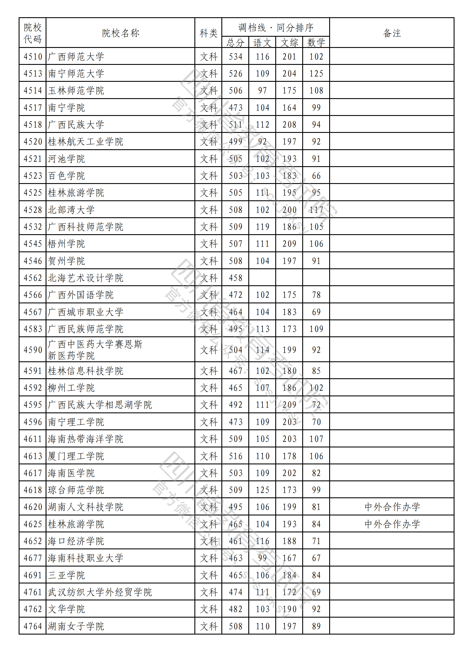 重磅！2023年普通高校在川招生本科二批次院校录取调档线出炉