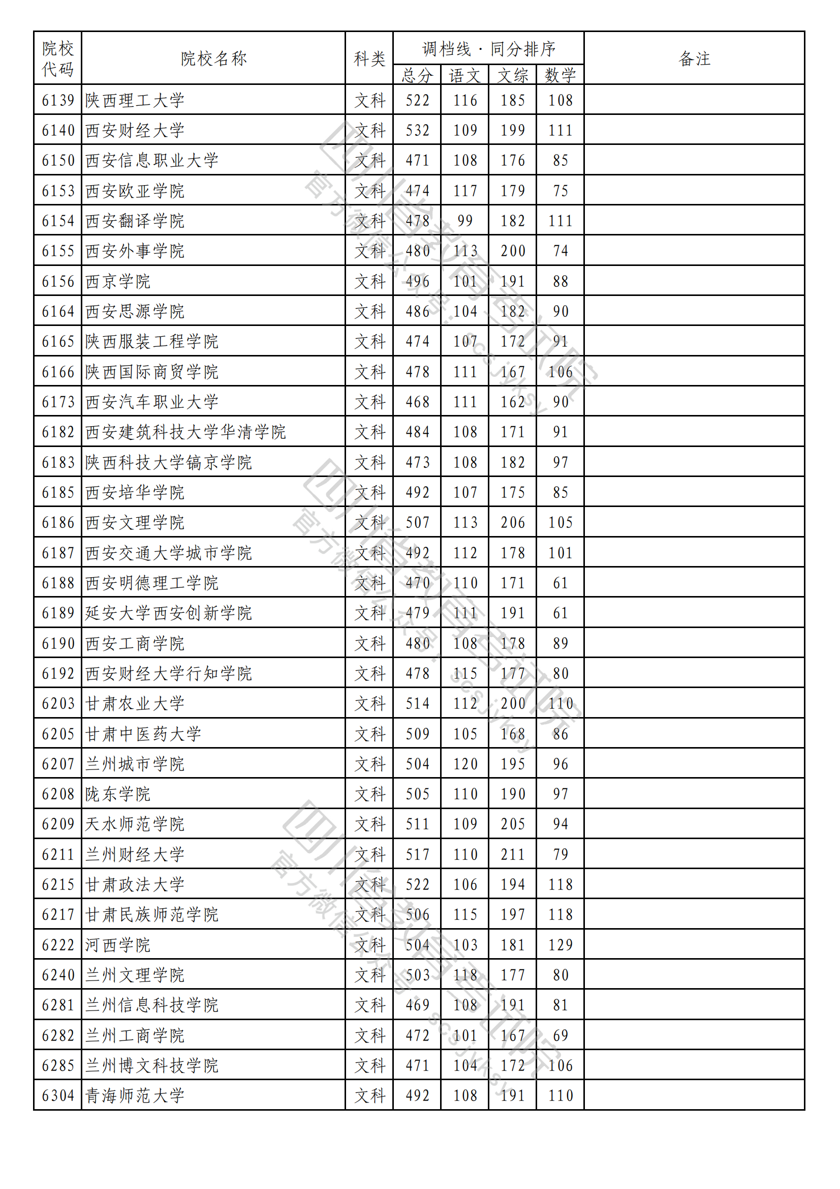 重磅！2023年普通高校在川招生本科二批次院校录取调档线出炉