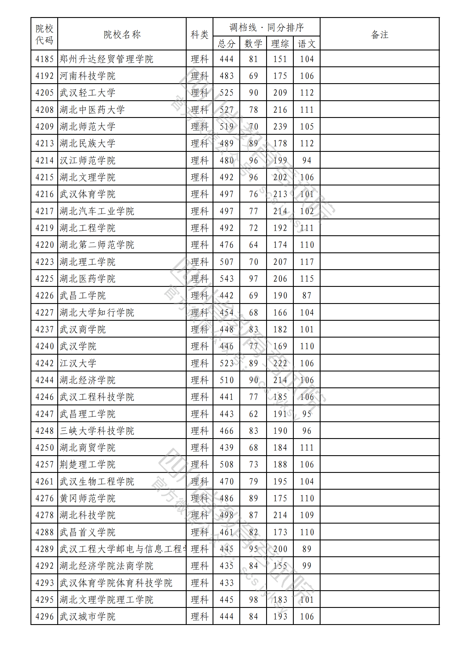 重磅！2023年普通高校在川招生本科二批次院校录取调档线出炉