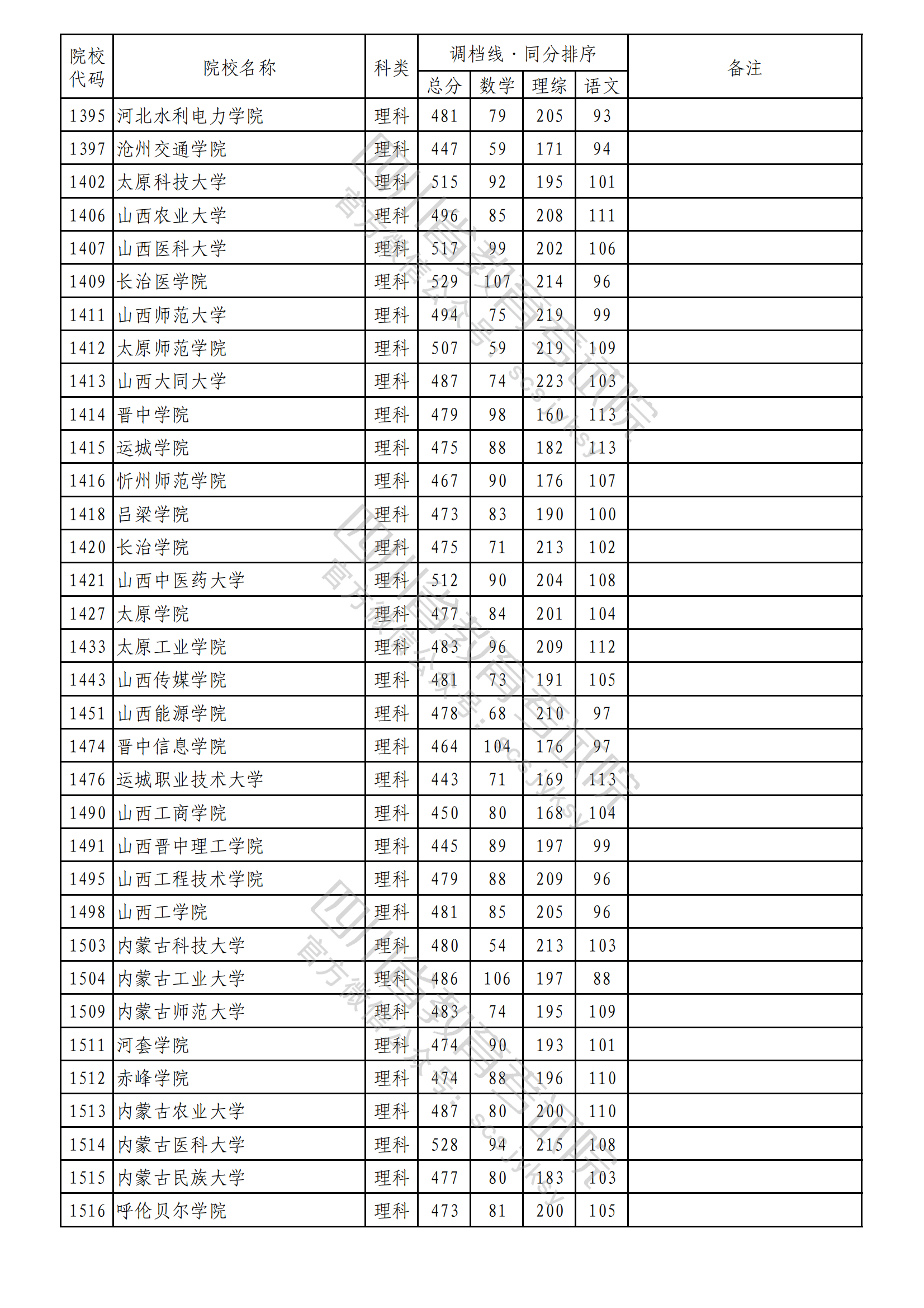 重磅！2023年普通高校在川招生本科二批次院校录取调档线出炉