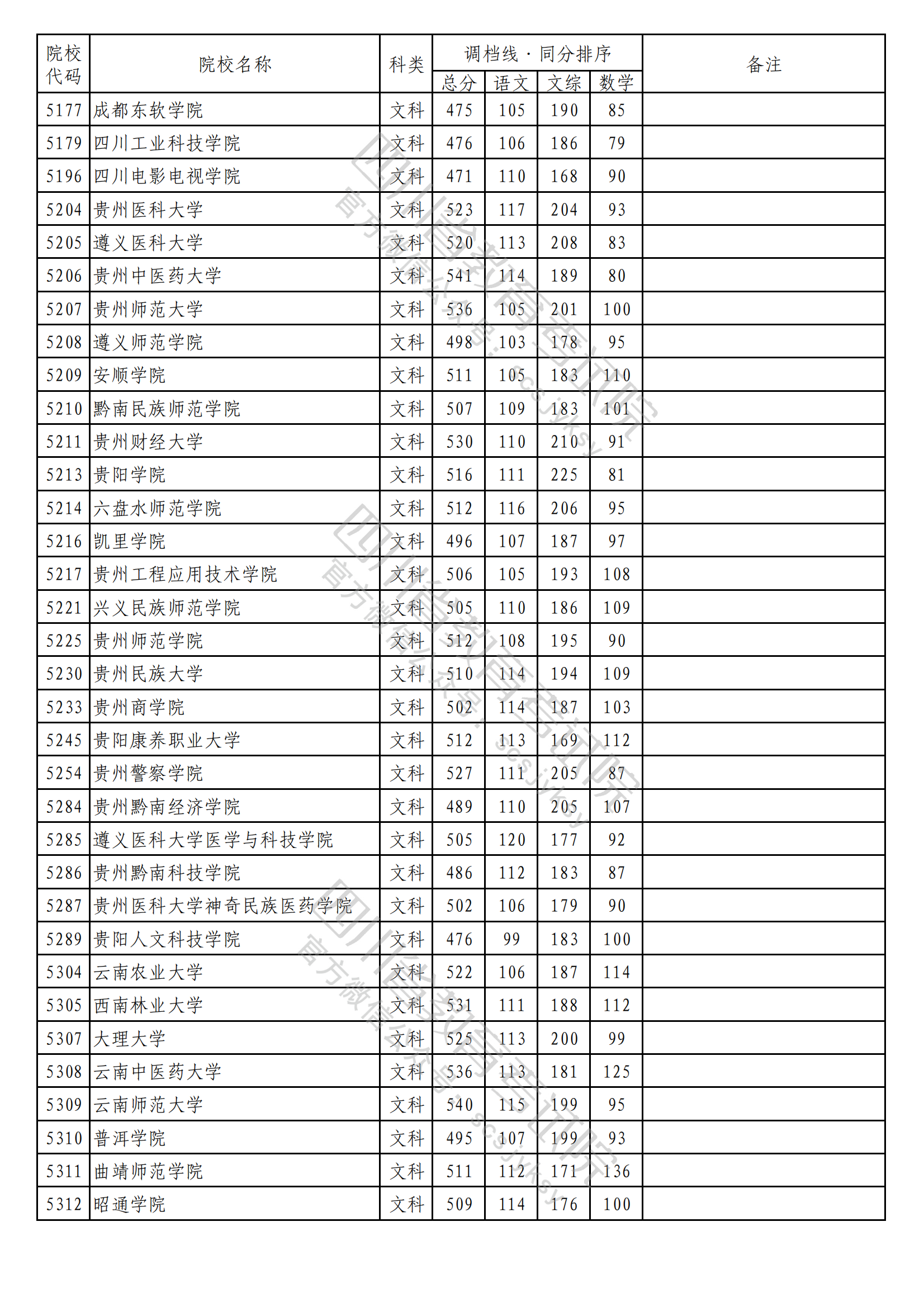 重磅！2023年普通高校在川招生本科二批次院校录取调档线出炉