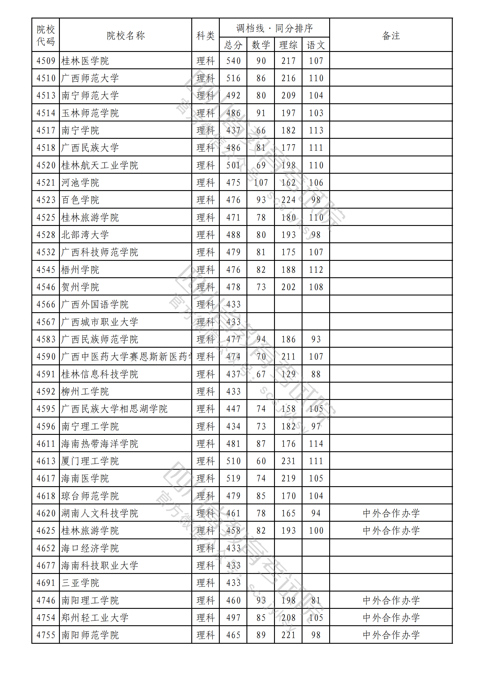 重磅！2023年普通高校在川招生本科二批次院校录取调档线出炉