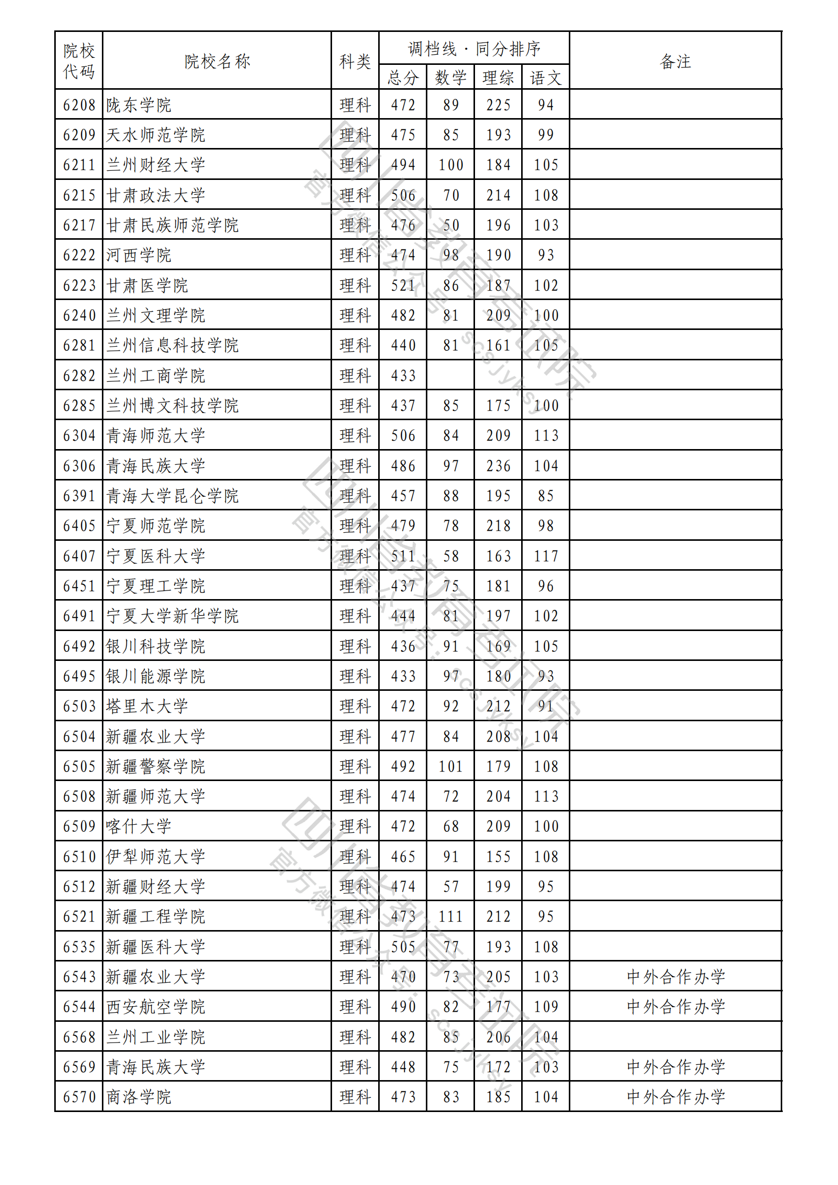 重磅！2023年普通高校在川招生本科二批次院校录取调档线出炉