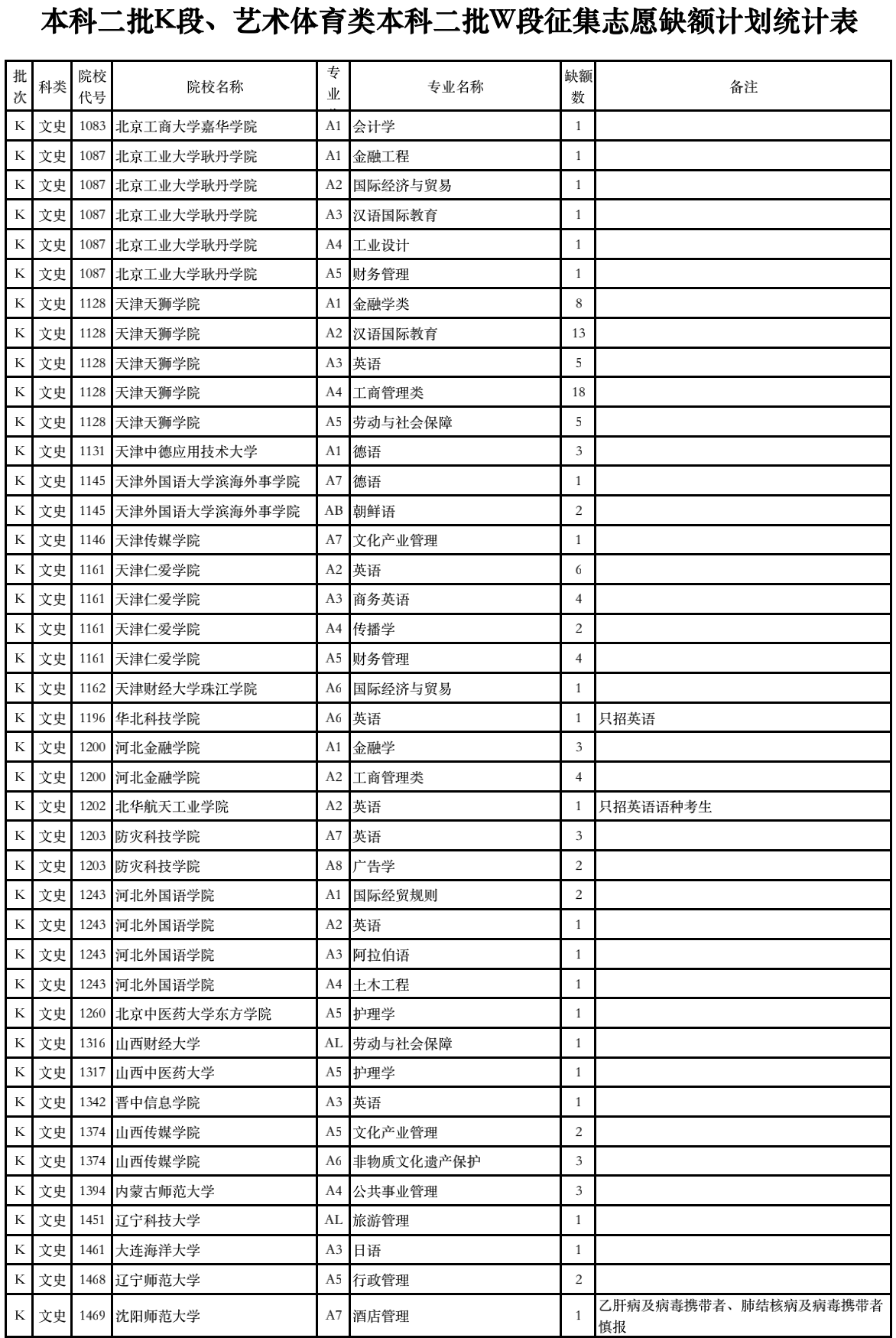 2023年甘肃省普通高校招生征集志愿第4号公告