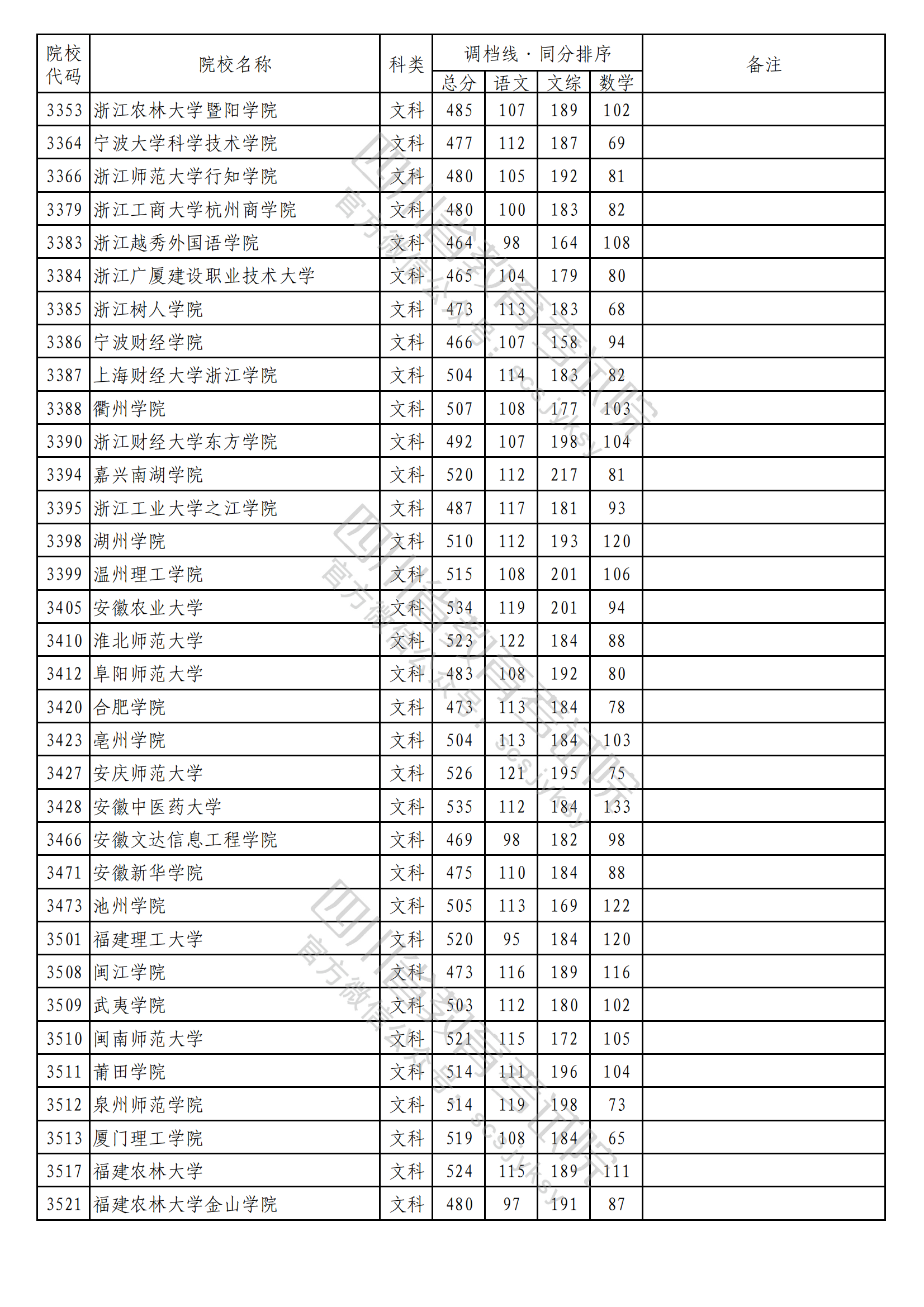 重磅！2023年普通高校在川招生本科二批次院校录取调档线出炉