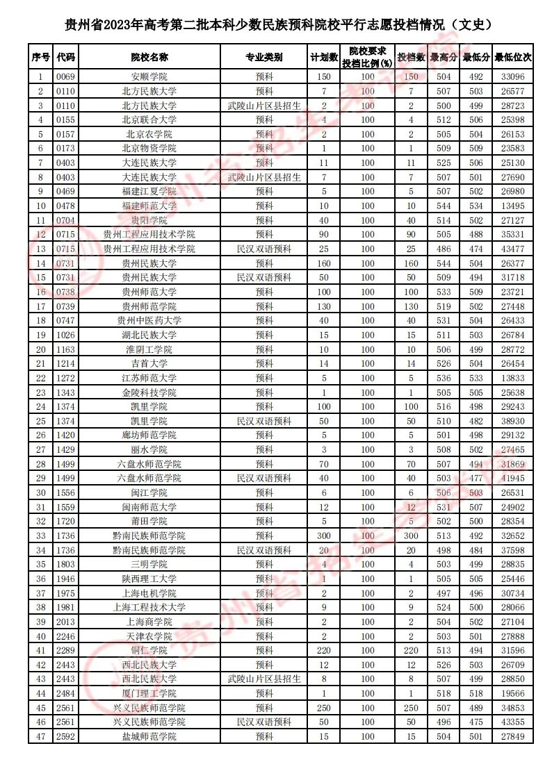 贵州省2023年高考第二批本科少数民族预科院校平行志愿投档情况（理工、文史类）