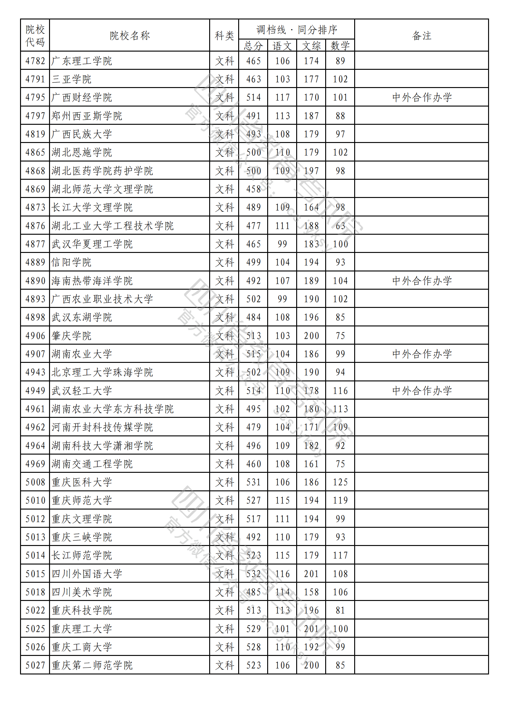 重磅！2023年普通高校在川招生本科二批次院校录取调档线出炉