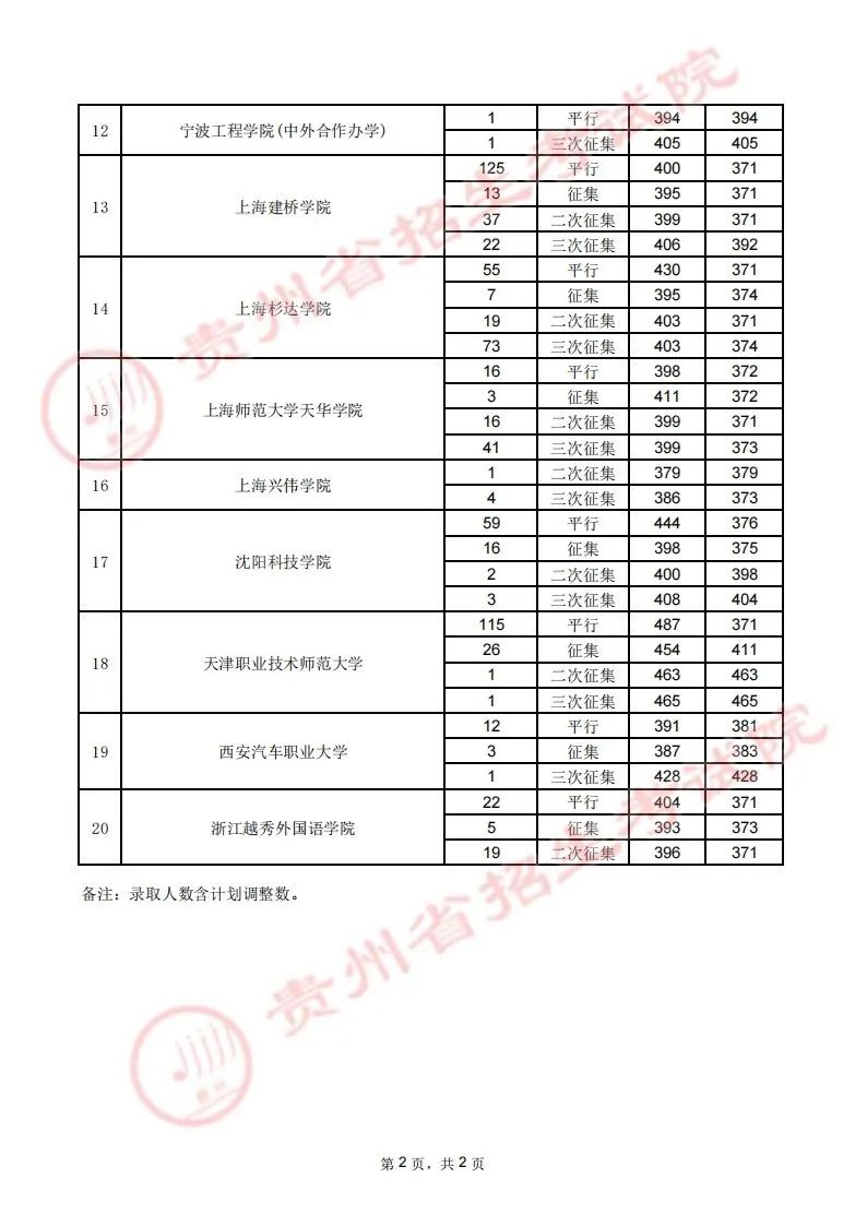 贵州省2023年高考第二批本科院校8月1日录取情况（理工、文史类）