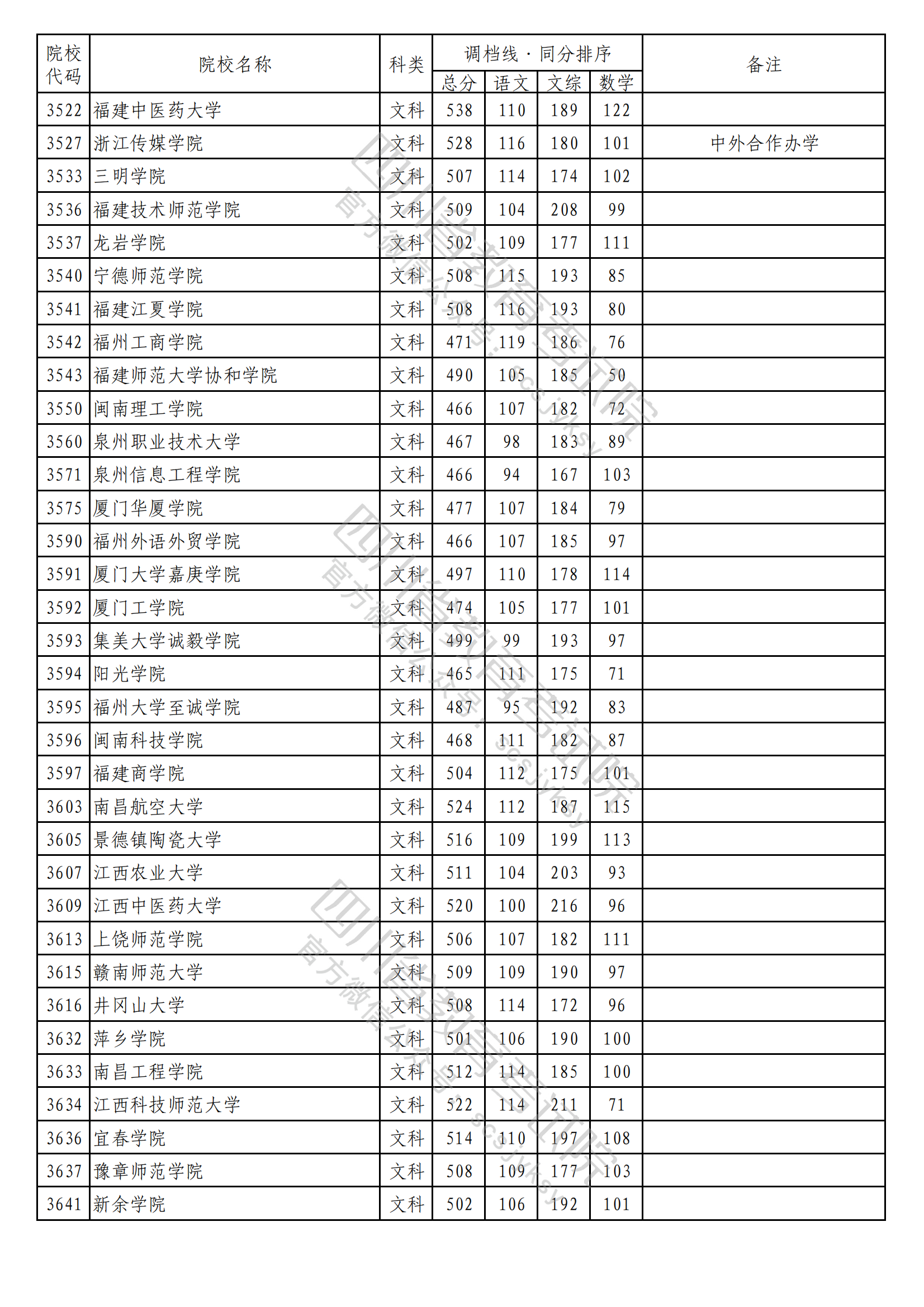 重磅！2023年普通高校在川招生本科二批次院校录取调档线出炉