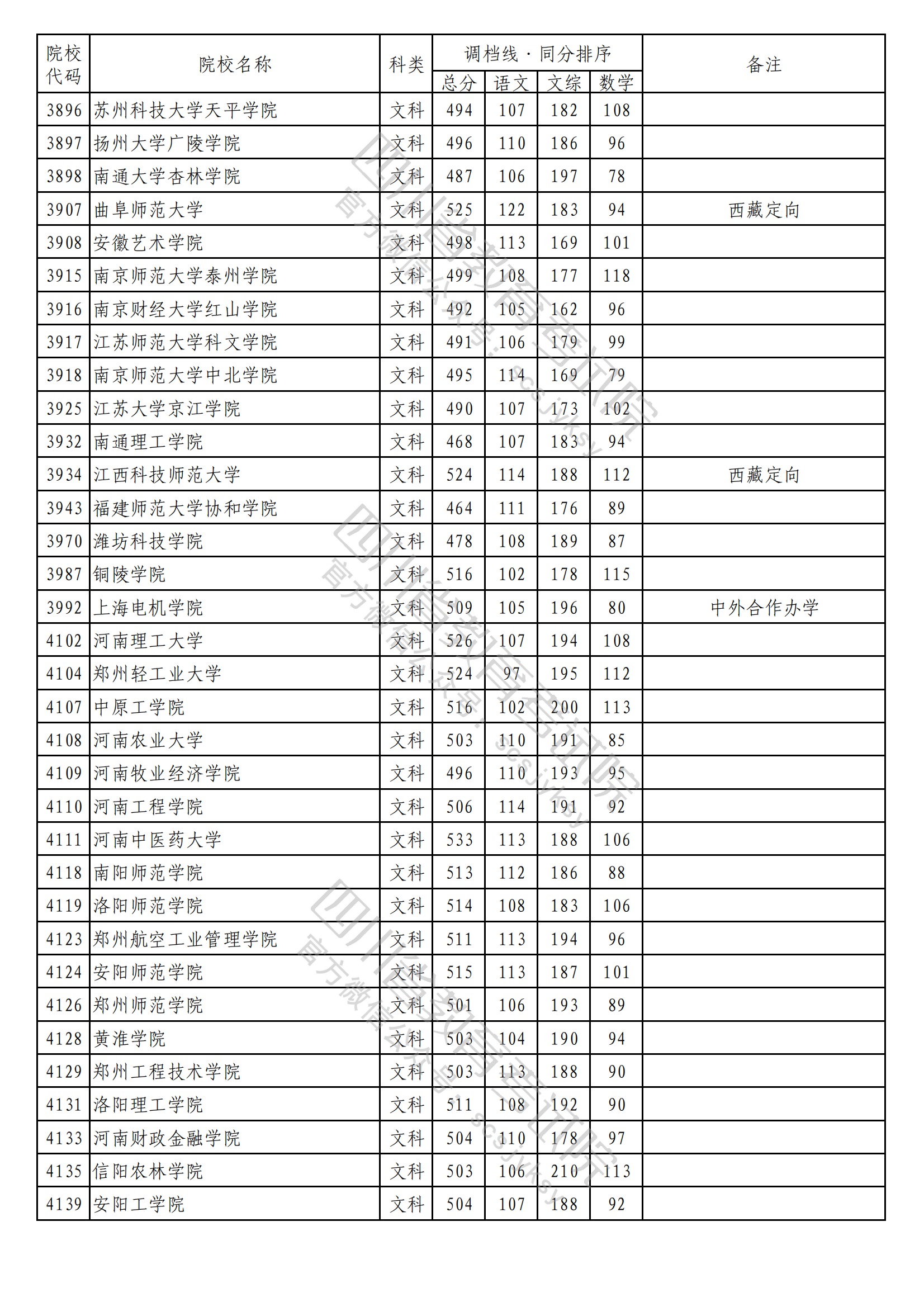 重磅！2023年普通高校在川招生本科二批次院校录取调档线出炉