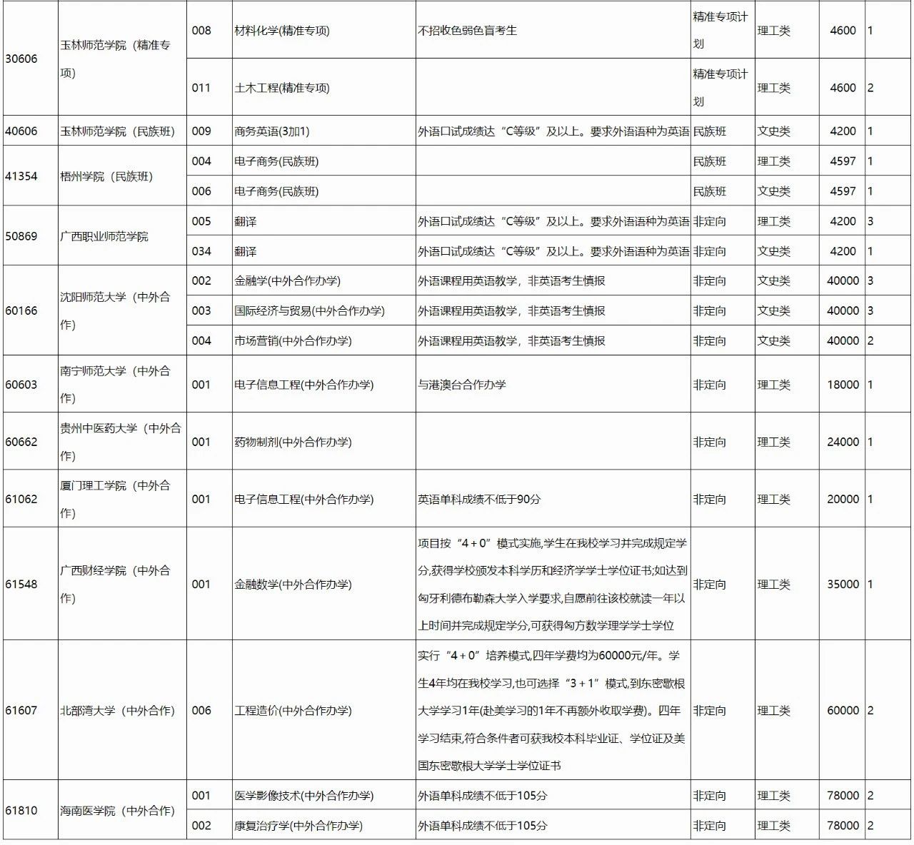 高考 |广西2023年普通高校招生本科第二批第二次征集计划信息表