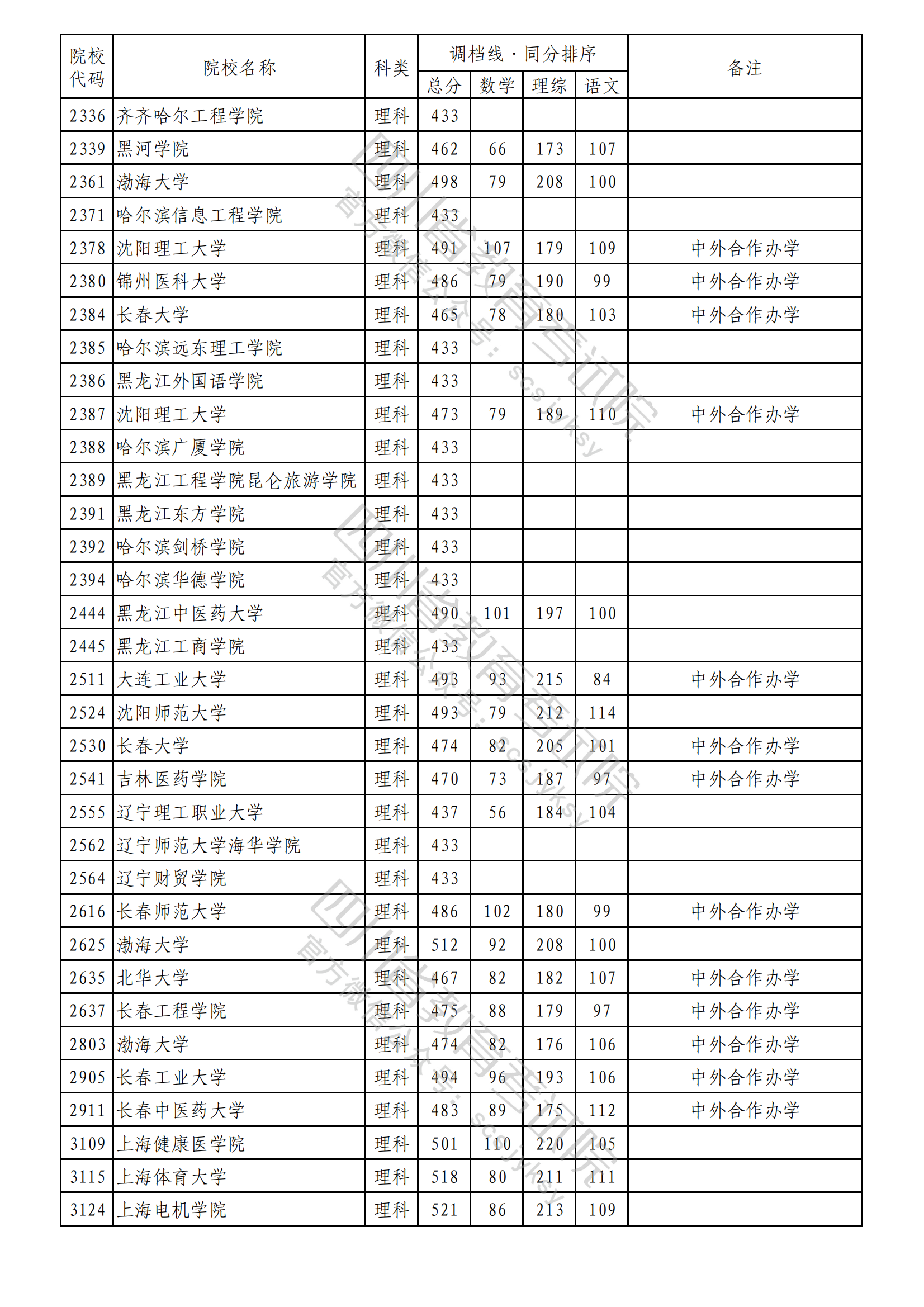 重磅！2023年普通高校在川招生本科二批次院校录取调档线出炉