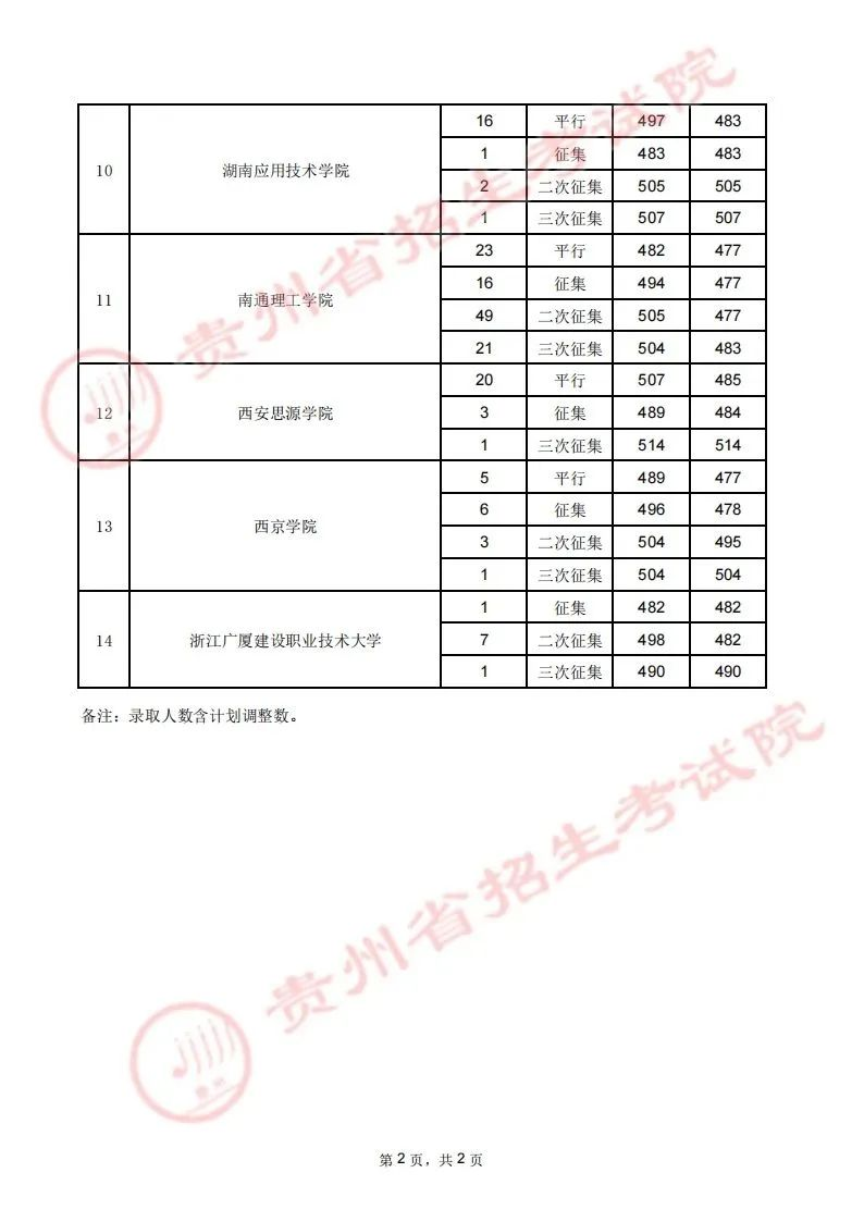 贵州省2023年高考第二批本科院校8月1日录取情况（理工、文史类）