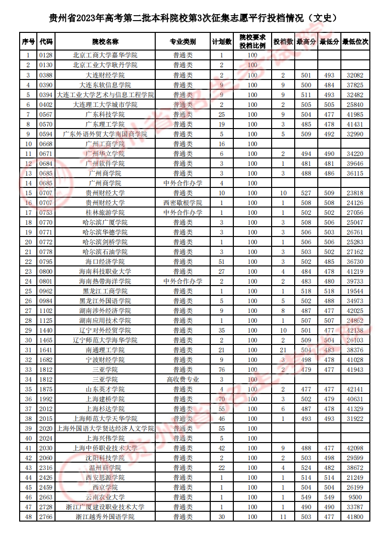 贵州省2023年高考第二批本科院校第3次征集志愿平行投档情况（理工、文史类）