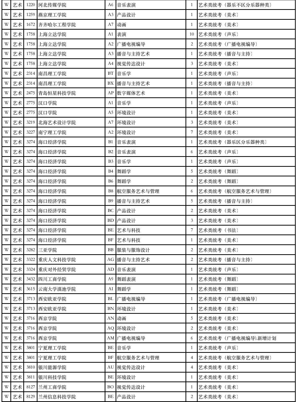 2023年甘肃省普通高校招生征集志愿第4号公告