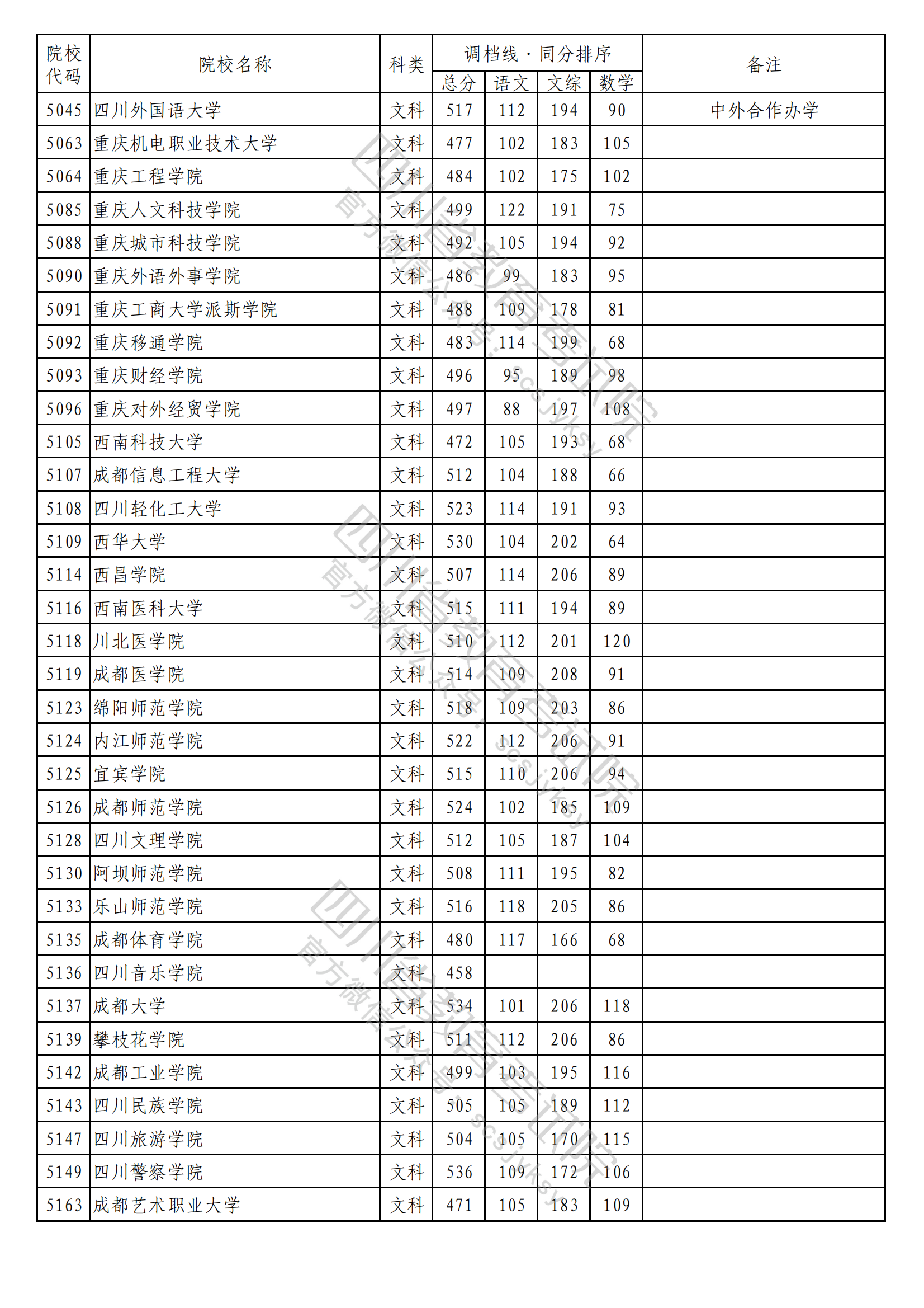 重磅！2023年普通高校在川招生本科二批次院校录取调档线出炉