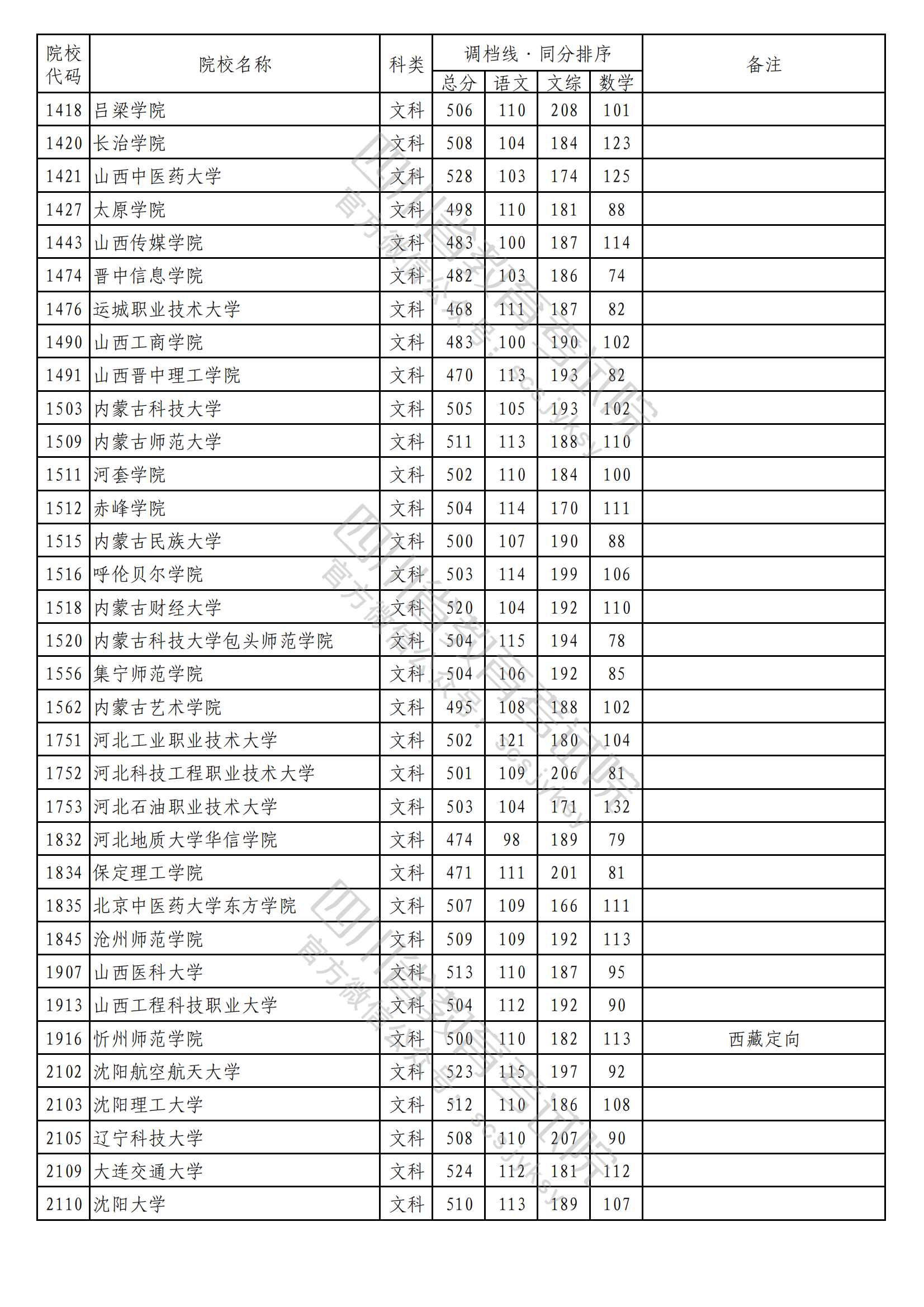 重磅！2023年普通高校在川招生本科二批次院校录取调档线出炉