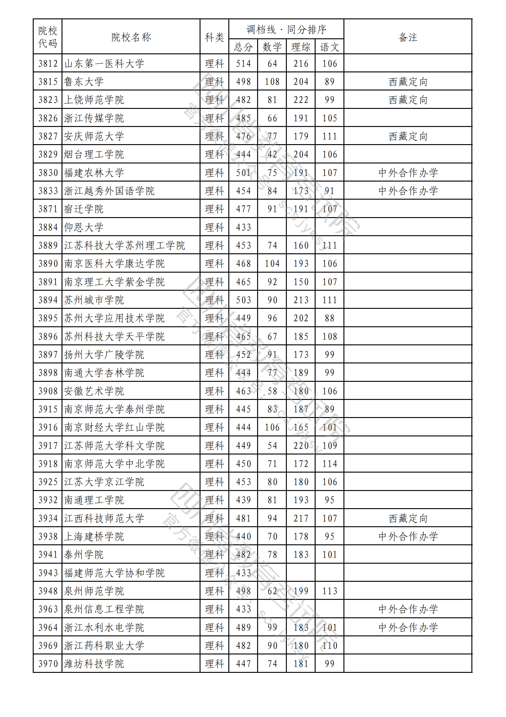 重磅！2023年普通高校在川招生本科二批次院校录取调档线出炉