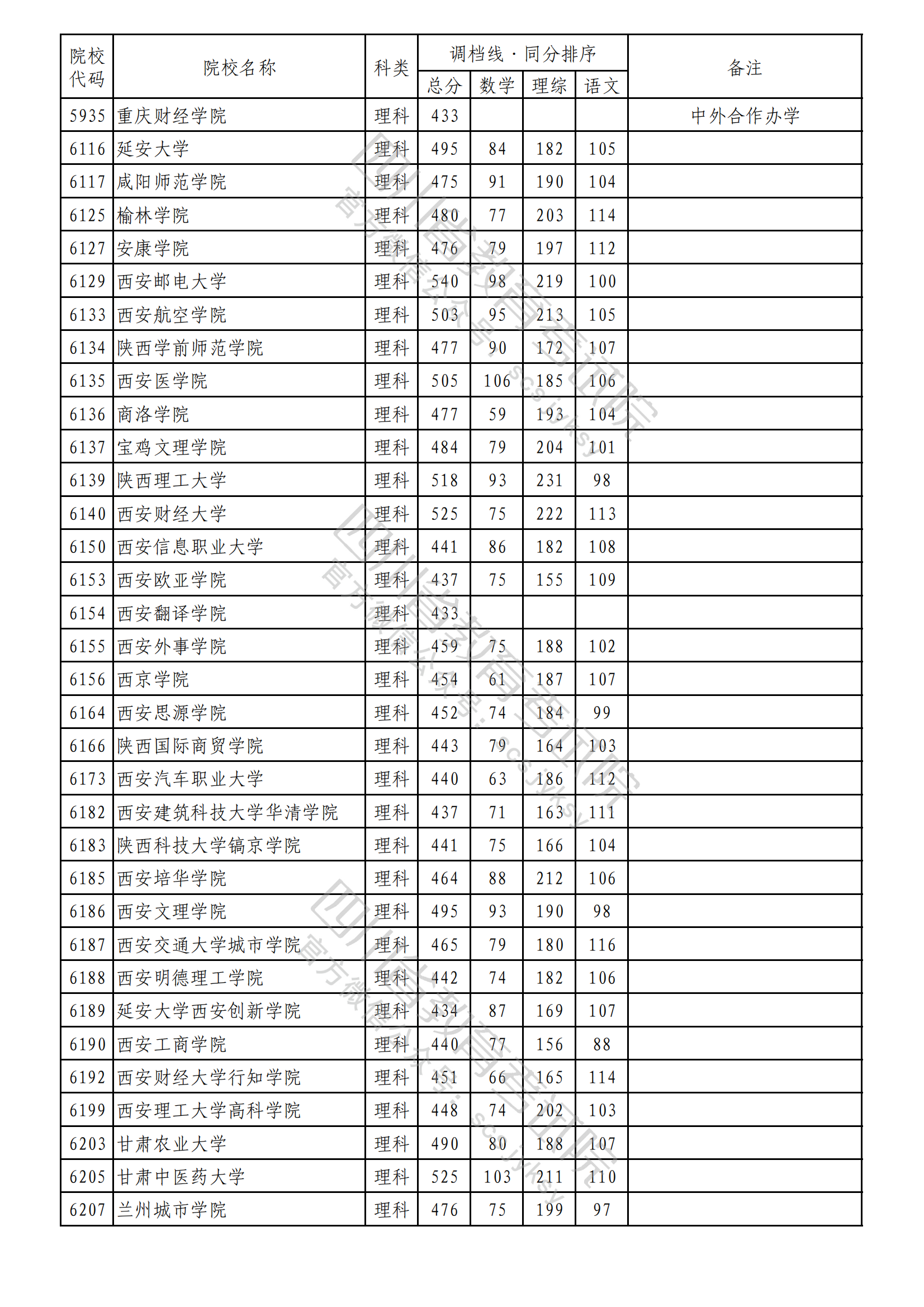 重磅！2023年普通高校在川招生本科二批次院校录取调档线出炉