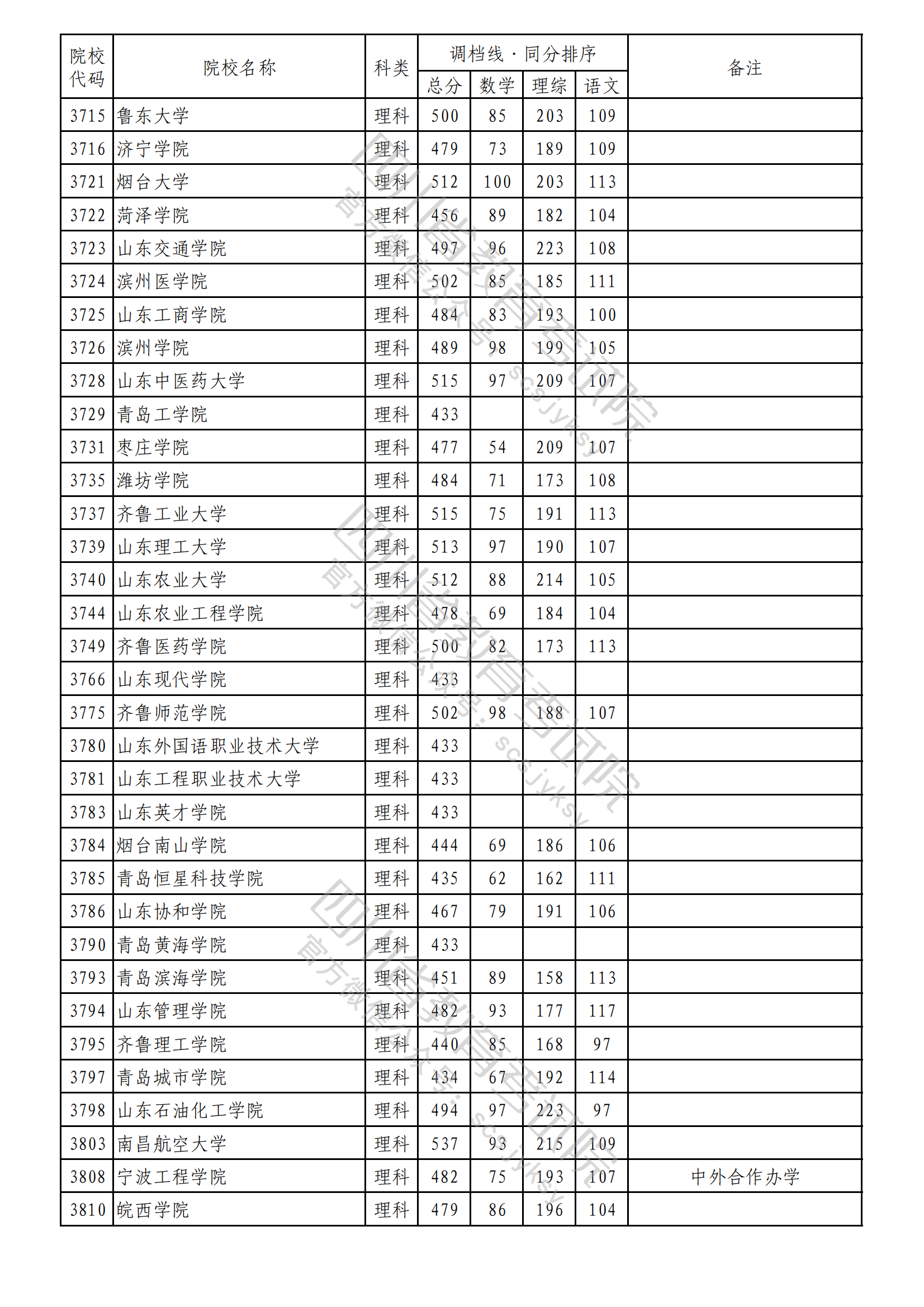 重磅！2023年普通高校在川招生本科二批次院校录取调档线出炉