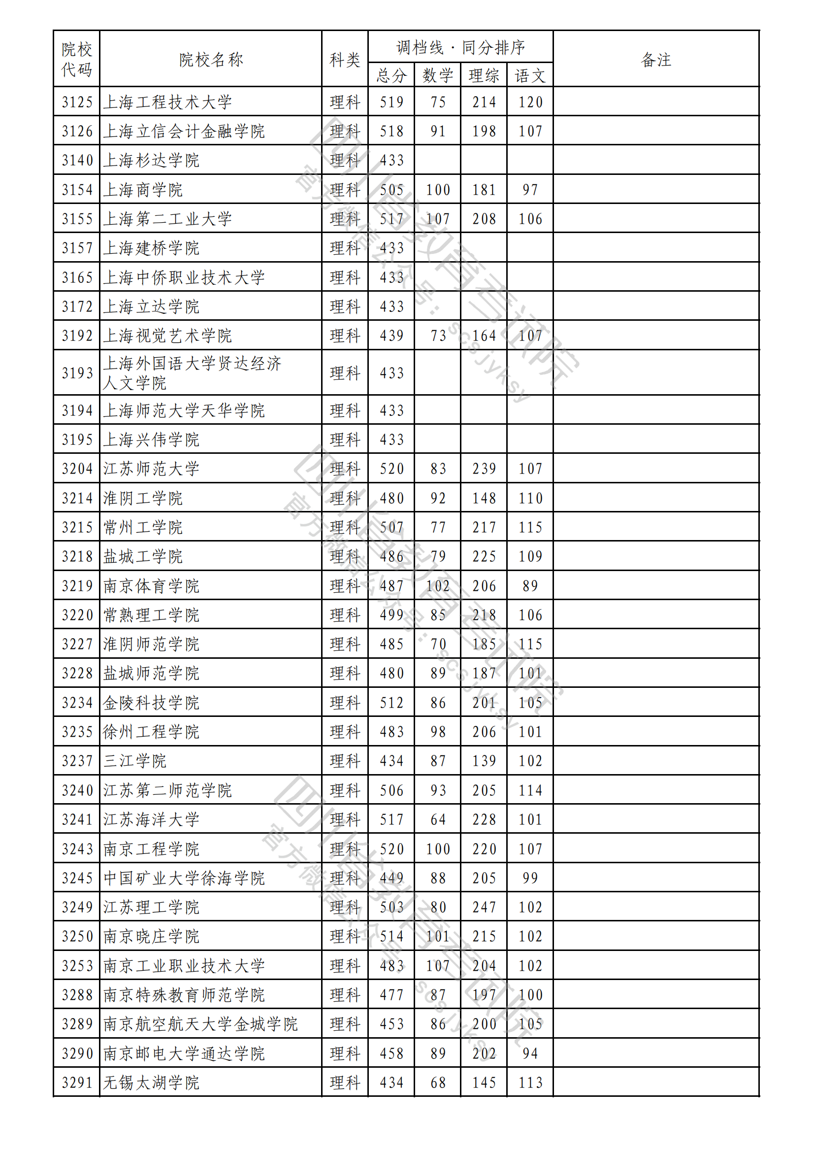 重磅！2023年普通高校在川招生本科二批次院校录取调档线出炉