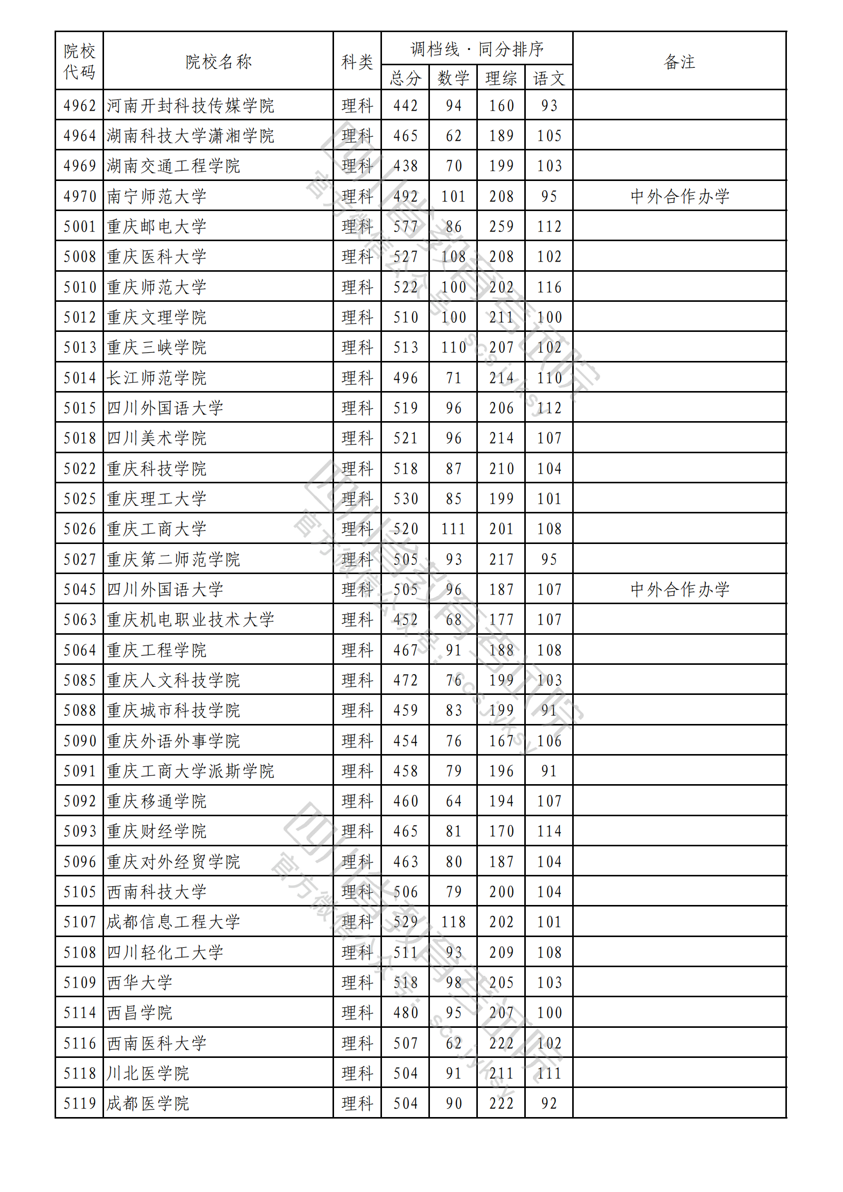 重磅！2023年普通高校在川招生本科二批次院校录取调档线出炉