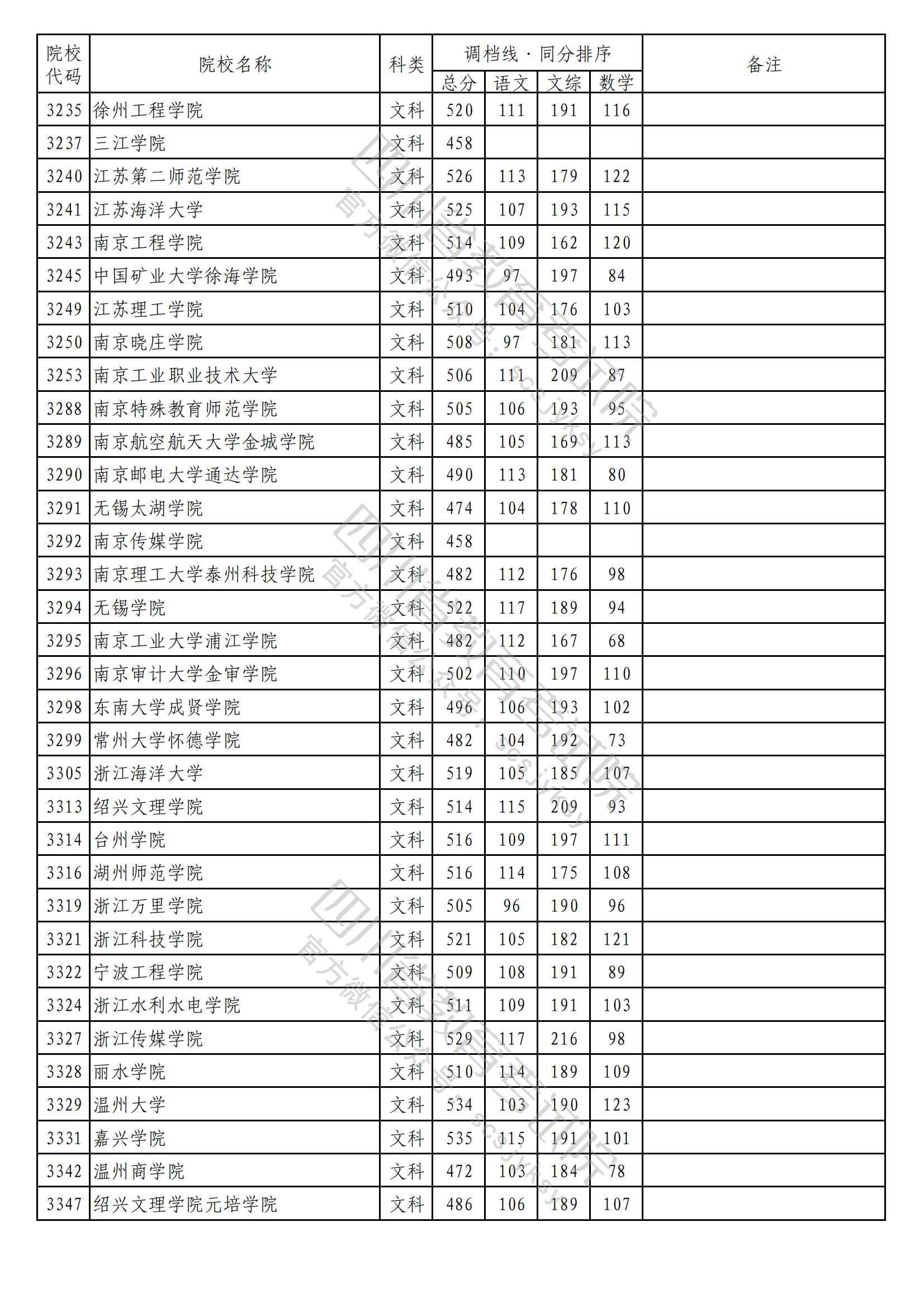 重磅！2023年普通高校在川招生本科二批次院校录取调档线出炉