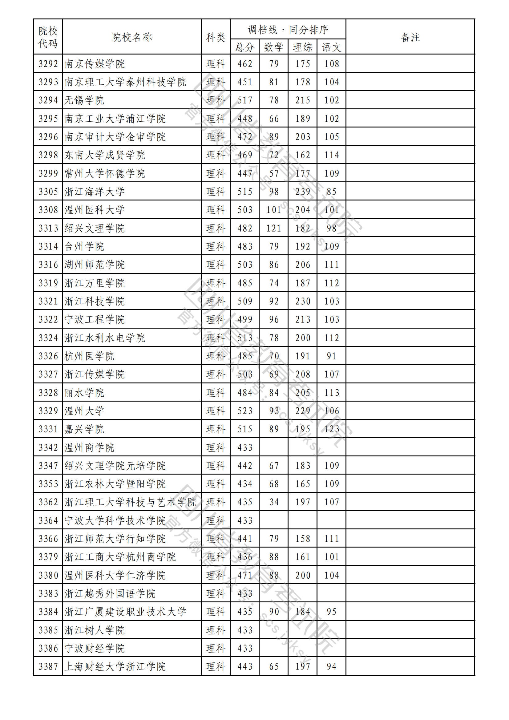 重磅！2023年普通高校在川招生本科二批次院校录取调档线出炉