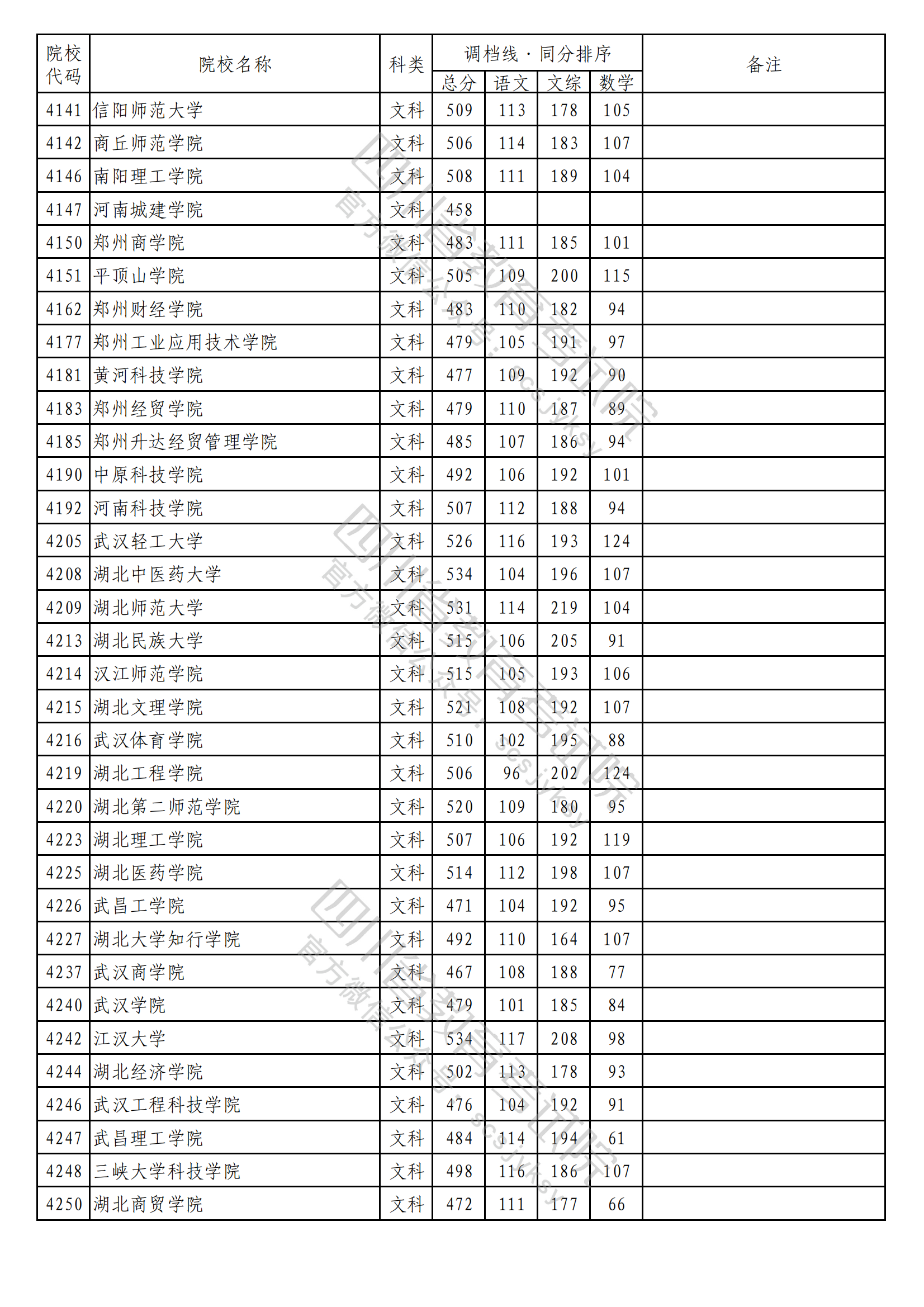 重磅！2023年普通高校在川招生本科二批次院校录取调档线出炉