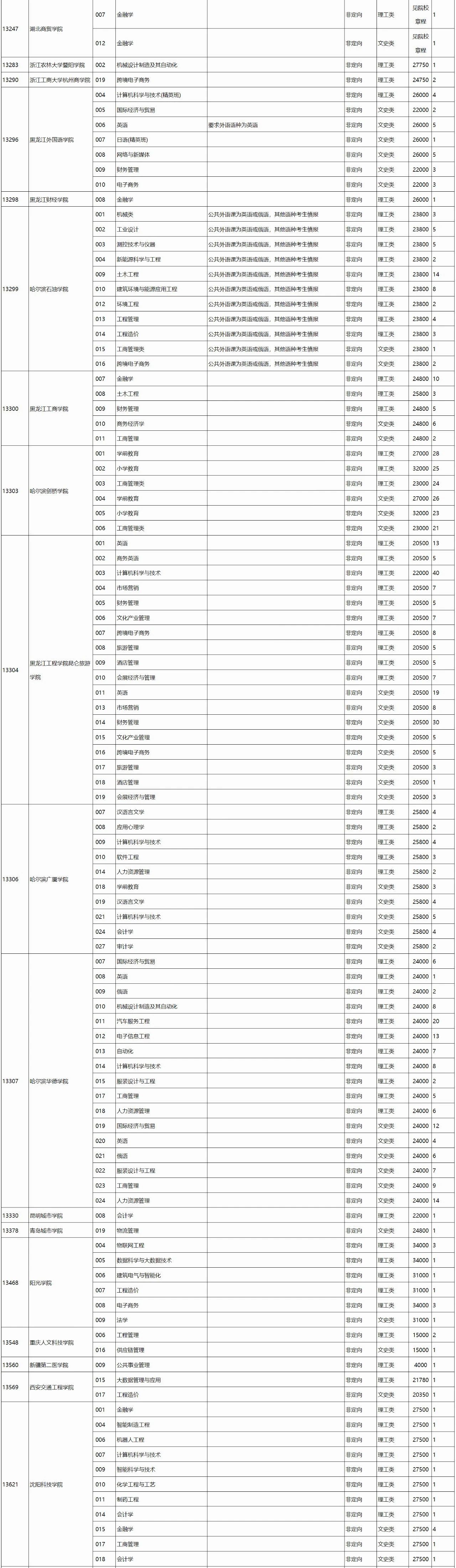 高考 |广西2023年普通高校招生本科第二批第二次征集计划信息表