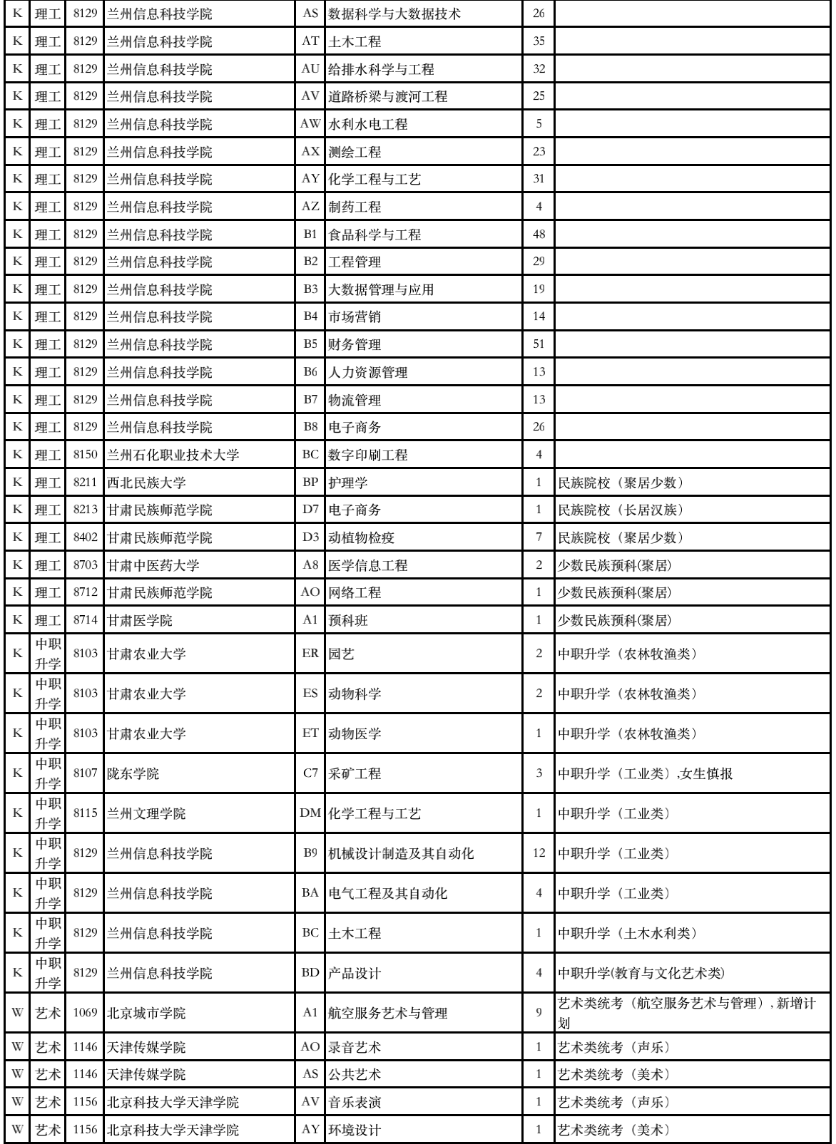 2023年甘肃省普通高校招生征集志愿第4号公告