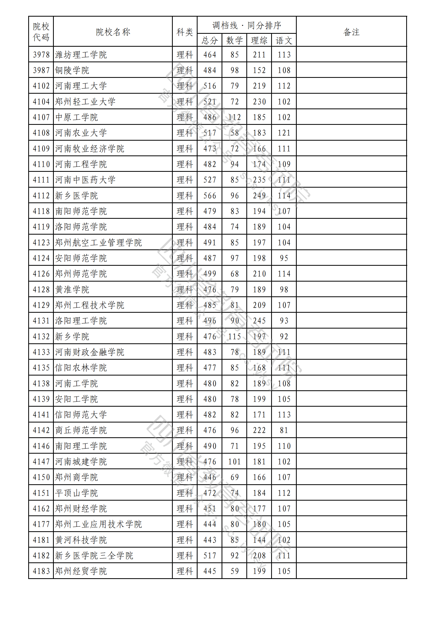 重磅！2023年普通高校在川招生本科二批次院校录取调档线出炉