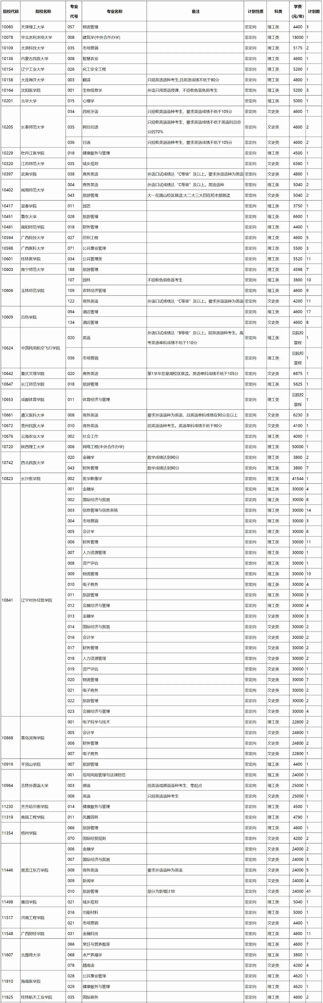 高考 |广西2023年普通高校招生本科第二批第二次征集计划信息表