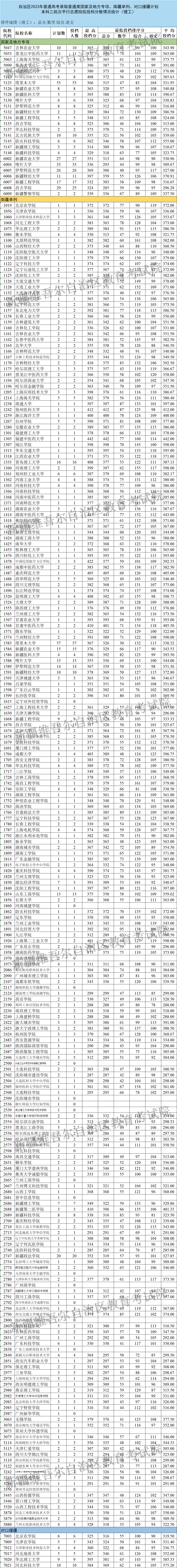 新疆2023年普通高校招生国家及地方专项、南疆单列、对口援疆计划本科二批次投档情况