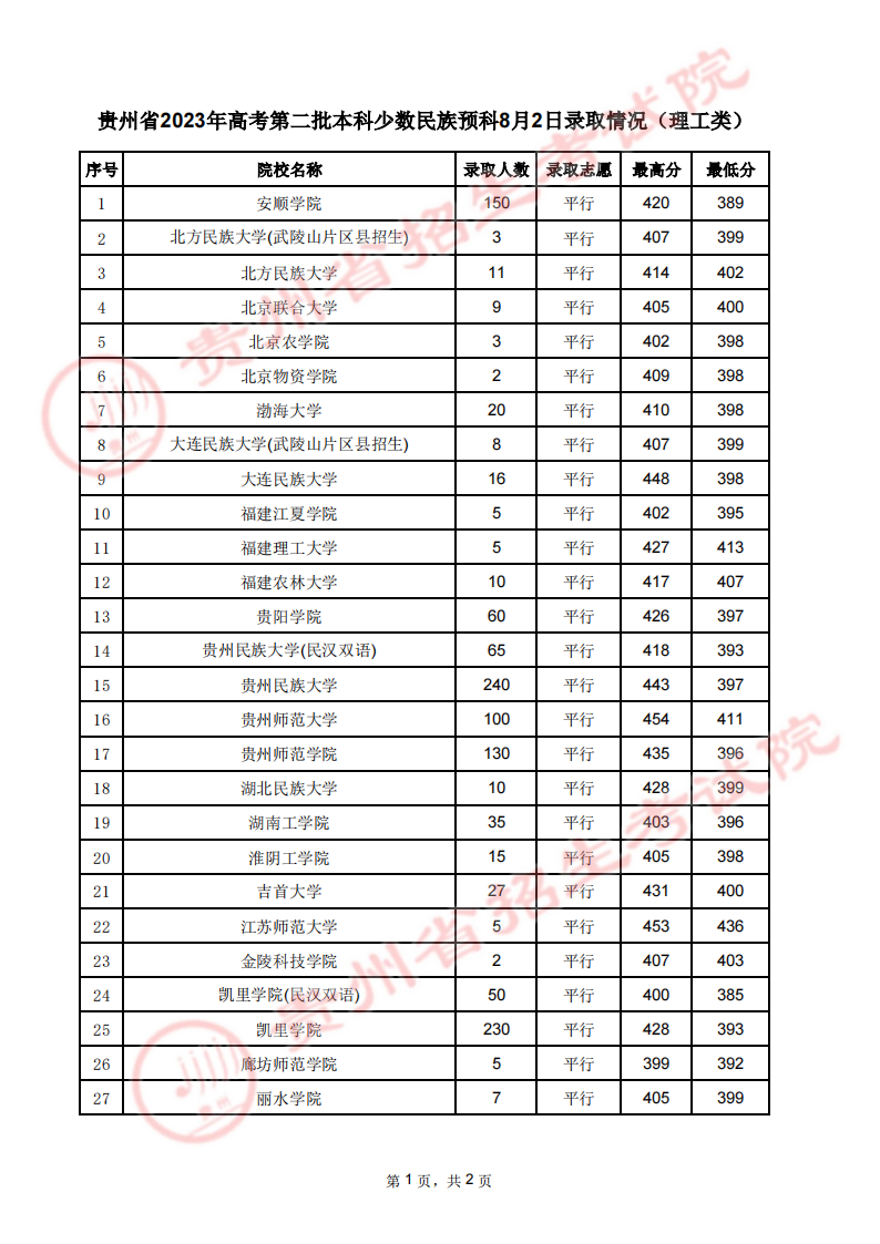 贵州省2023年高考第二批本科少数民族预科8月2日录取情况（理工类）