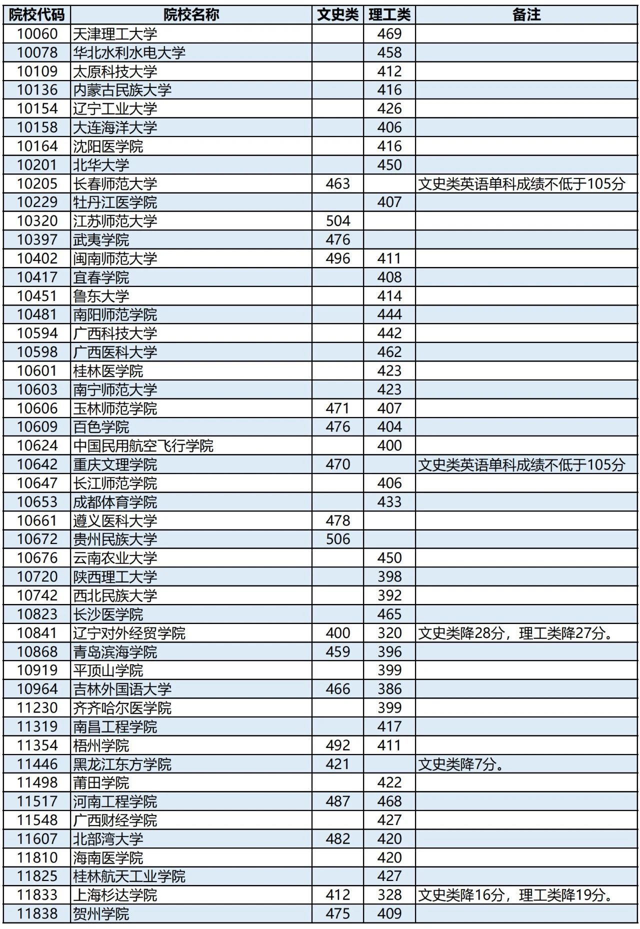 高考 | 广西2023年普通高校招生本科第二批最低投档分数线（第二次征集）