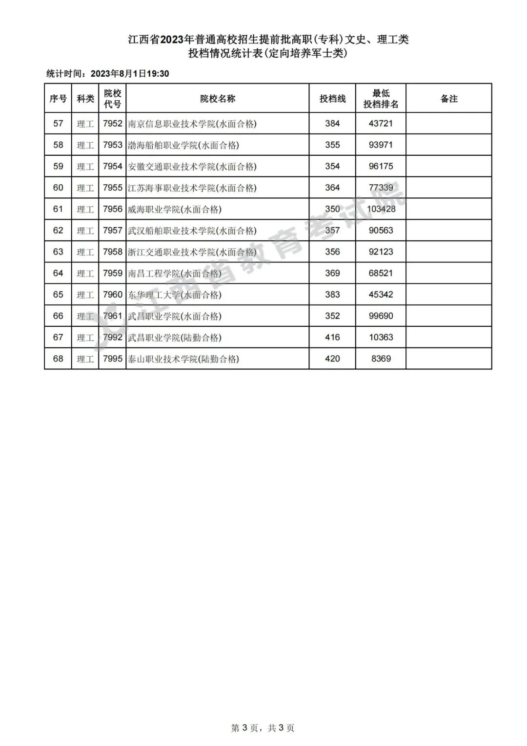 江西省2023年高招提前批高职(专科)文史、理工类投档情况统计表(定向培养军士类)