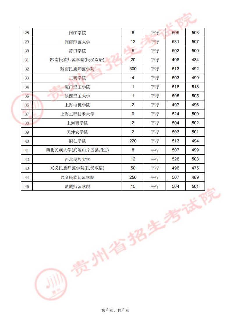 贵州省2023年高考第二批本科少数民族预科8月2日录取情况（文史类）