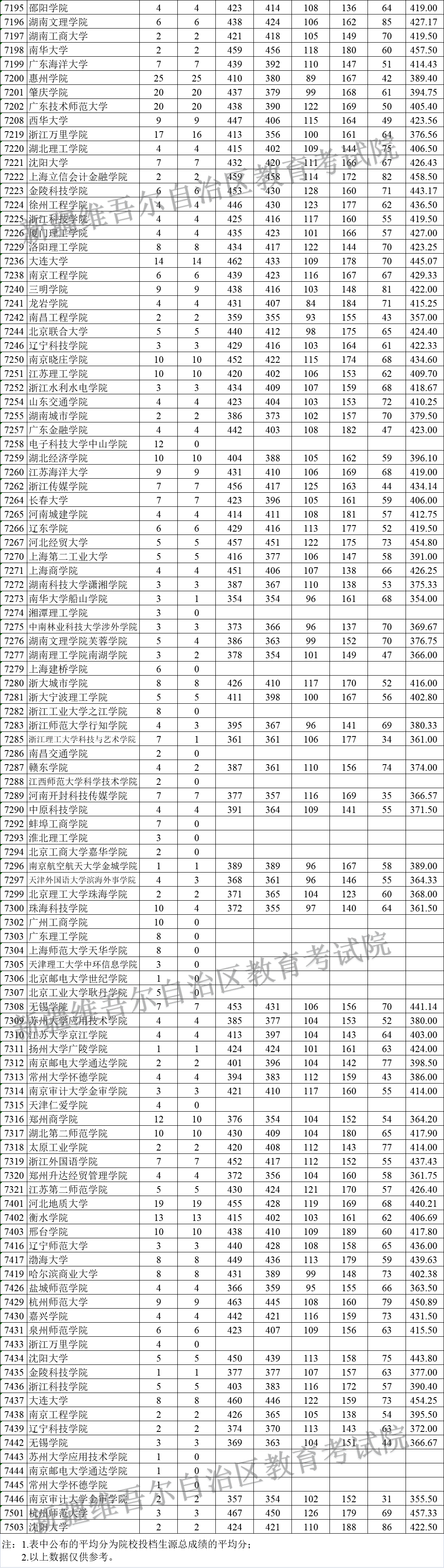 新疆2023年普通高校招生国家及地方专项、南疆单列、对口援疆计划本科二批次投档情况