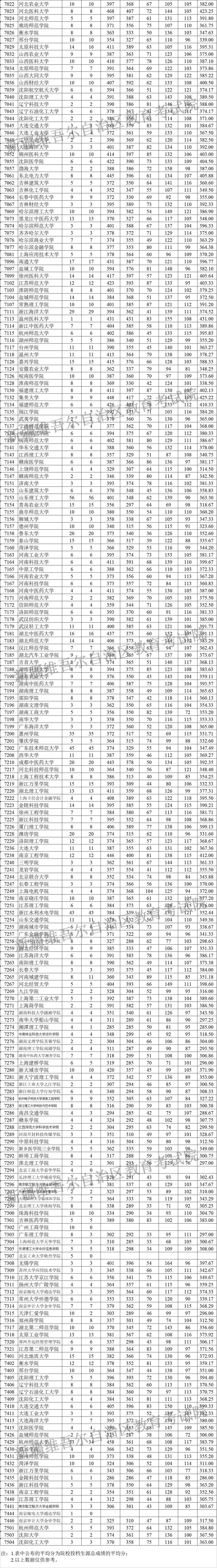 新疆2023年普通高校招生国家及地方专项、南疆单列、对口援疆计划本科二批次投档情况