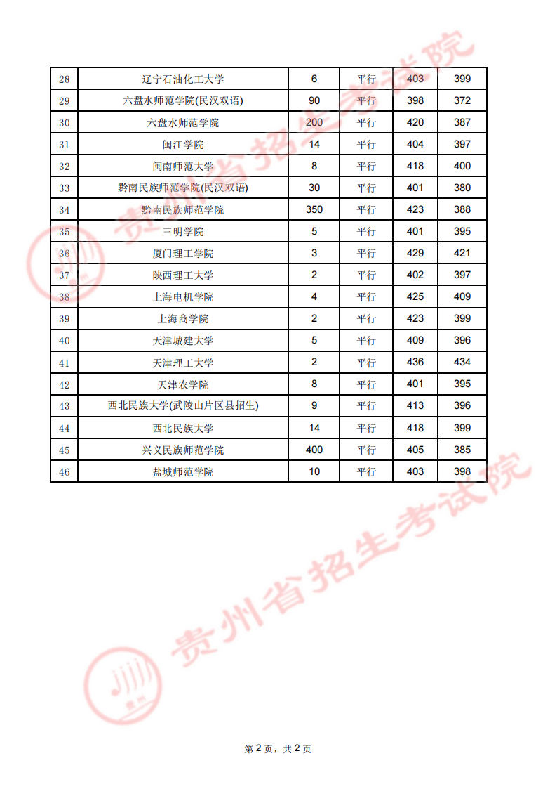 贵州省2023年高考第二批本科少数民族预科8月2日录取情况（理工类）