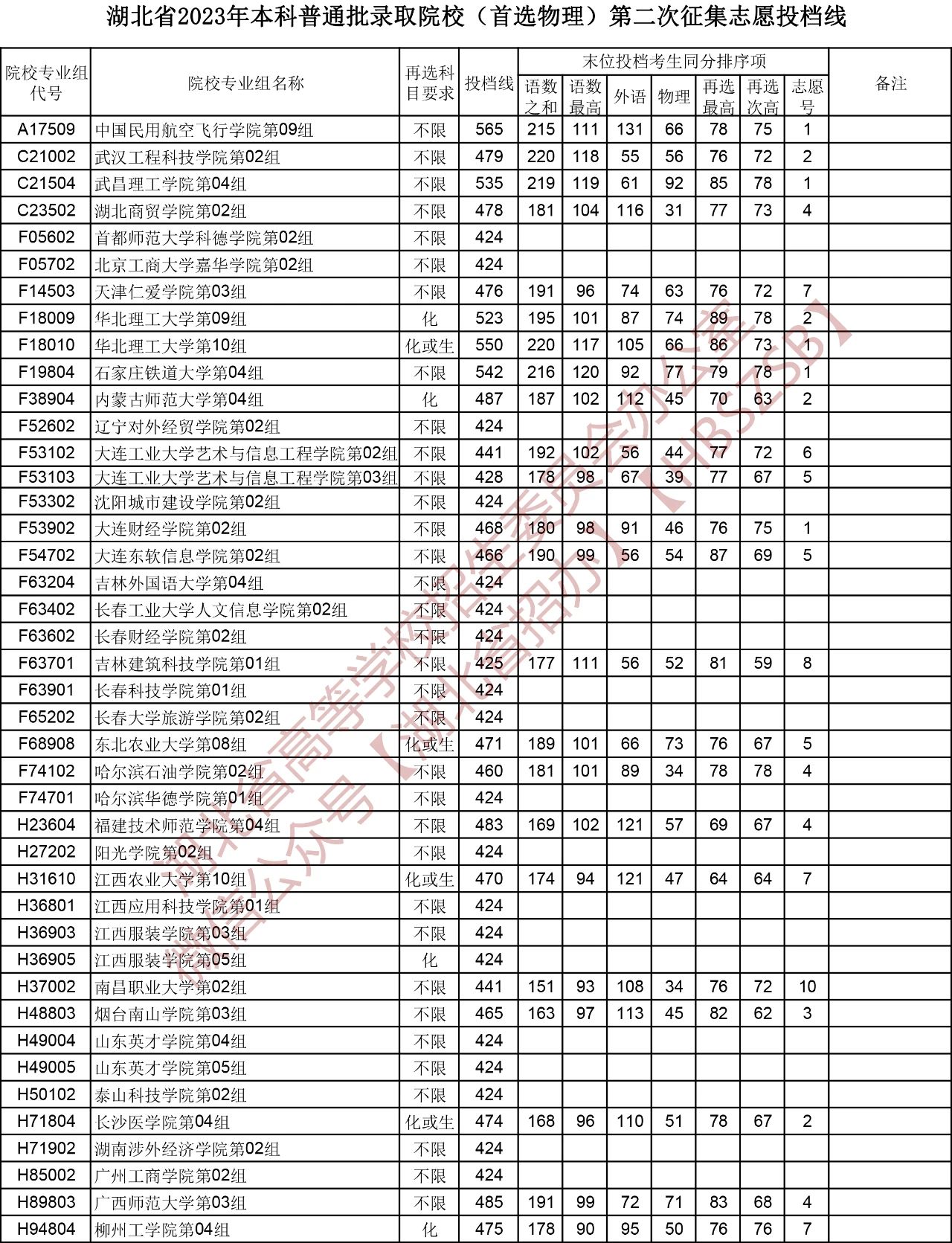 湖北省2023年本科普通批录取院校（首选物理）第二次征集志愿投档线