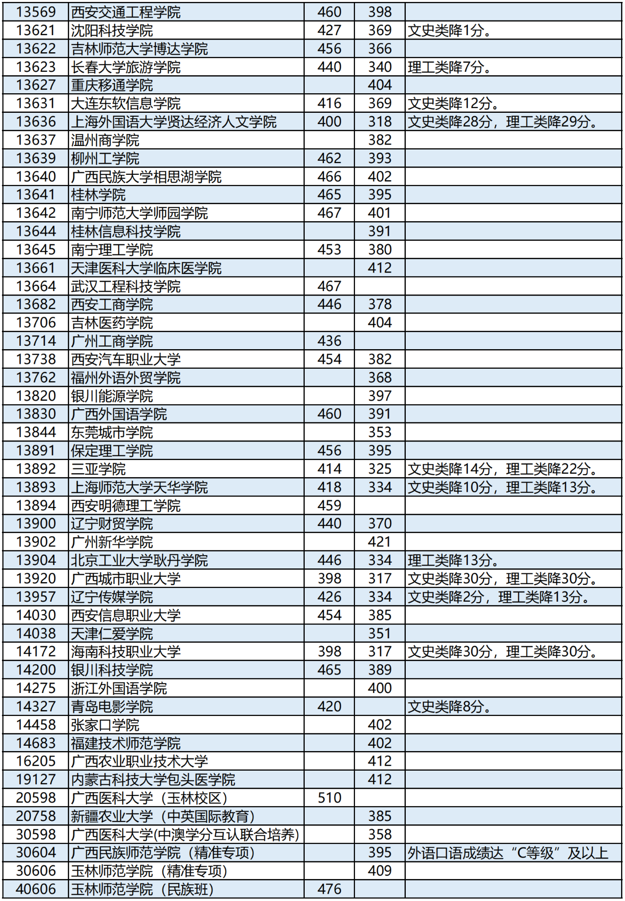 高考 | 广西2023年普通高校招生本科第二批最低投档分数线（第二次征集）