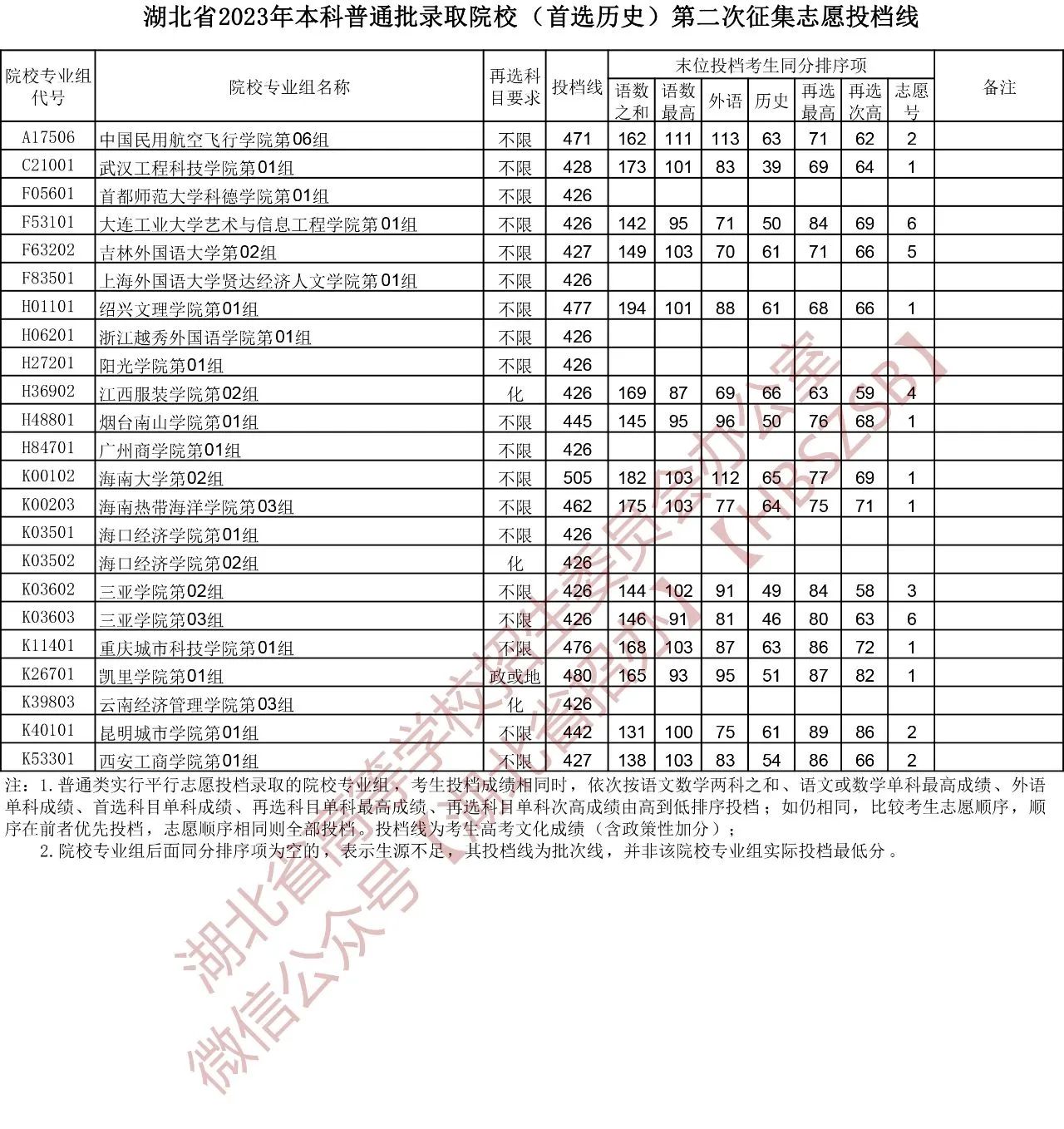 湖北省2023年本科普通批录取院校（首选物理）第二次征集志愿投档线