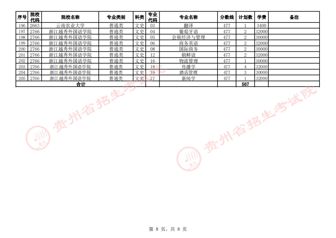 贵州省2023年普通高校招生第二批本科院校第4次网上征集志愿的说明