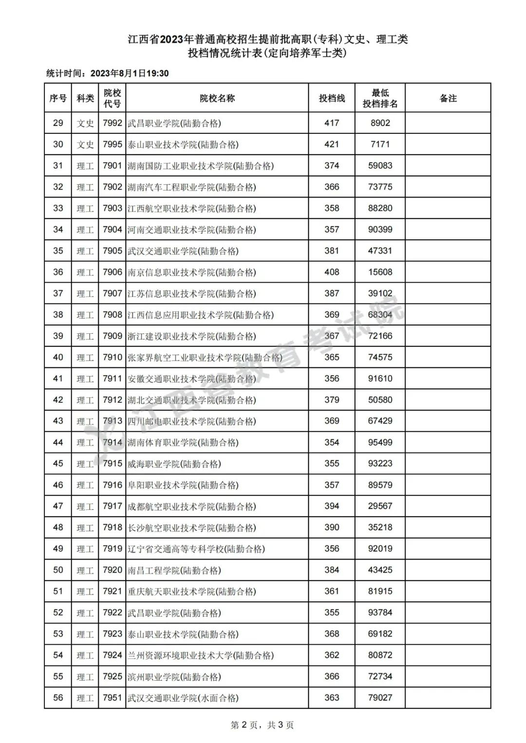 江西省2023年高招提前批高职(专科)文史、理工类投档情况统计表(定向培养军士类)