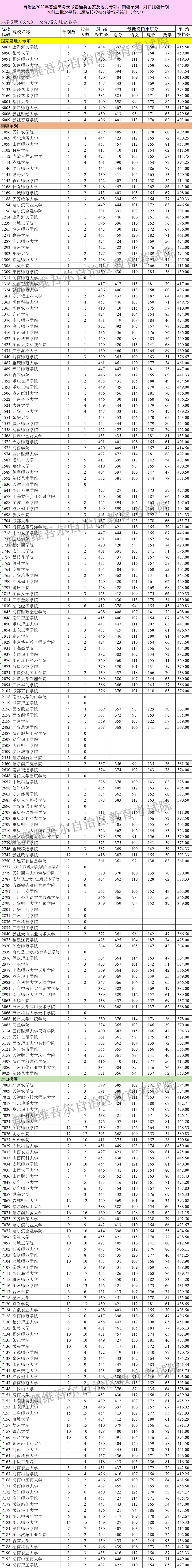 新疆2023年普通高校招生国家及地方专项、南疆单列、对口援疆计划本科二批次投档情况