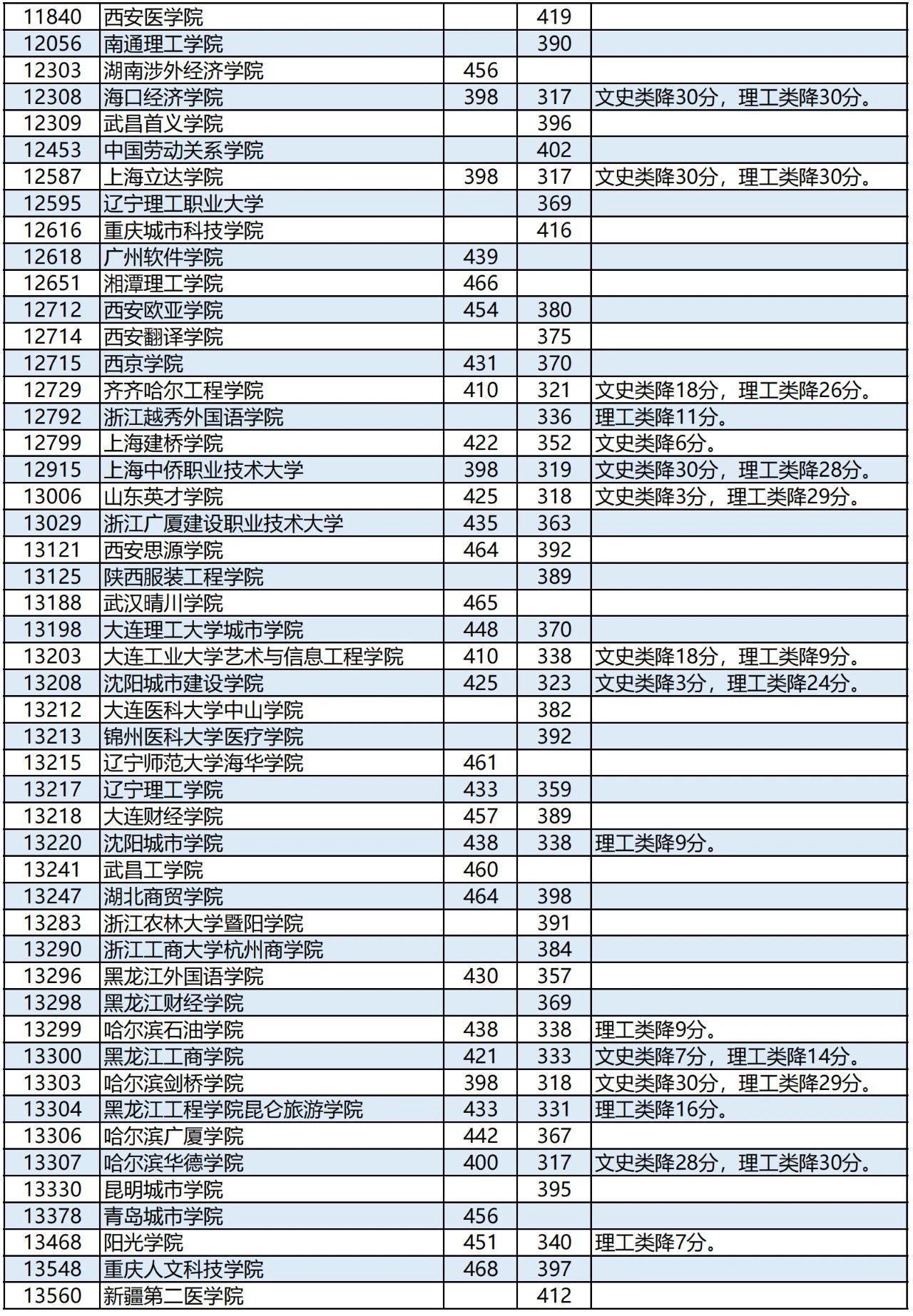 高考 | 广西2023年普通高校招生本科第二批最低投档分数线（第二次征集）