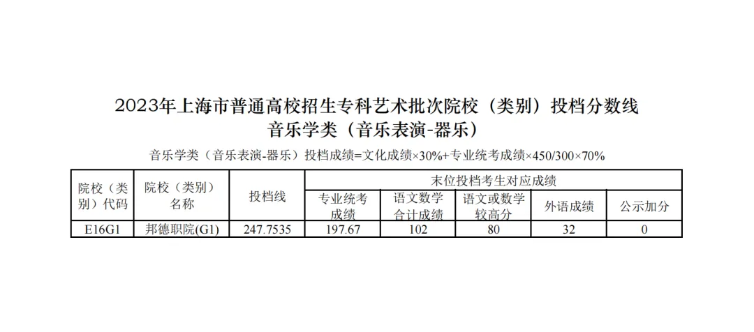 上海市2023专科艺体类批次院校投档分数线公布