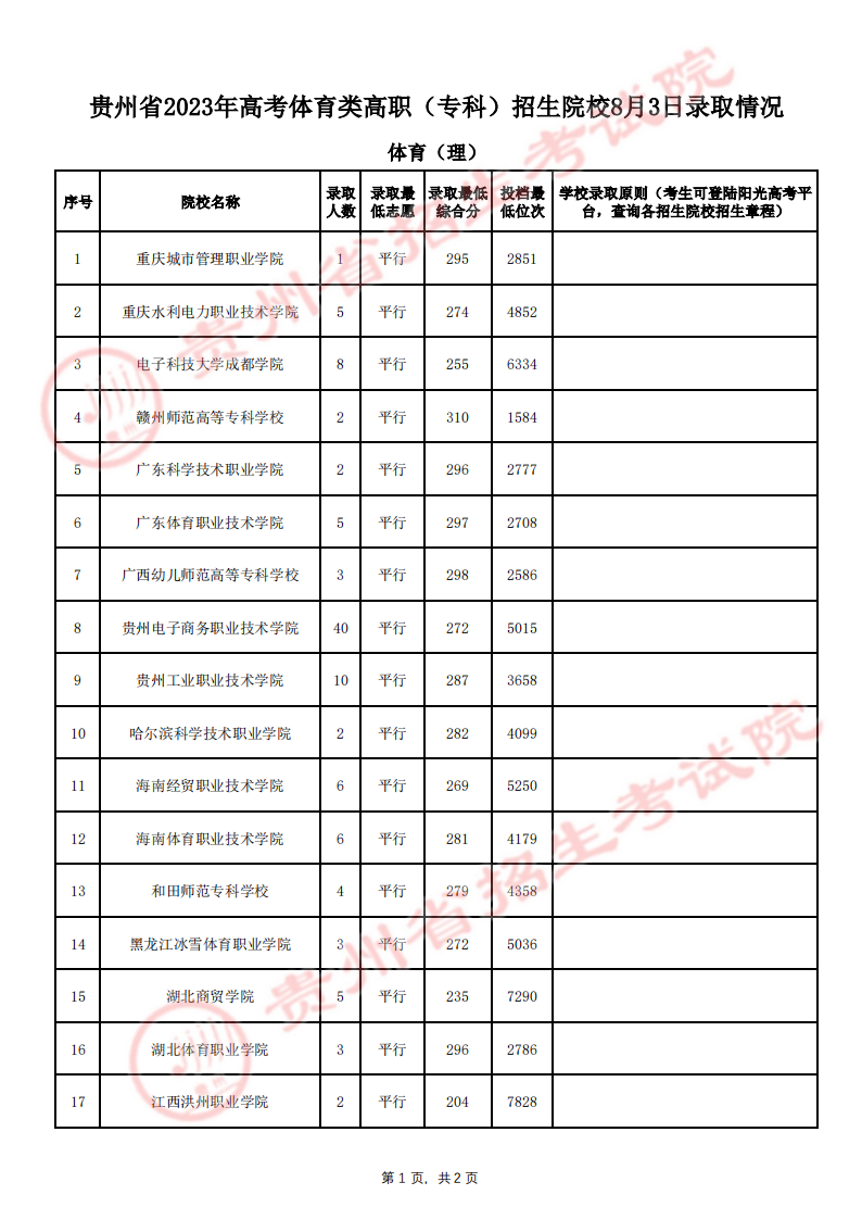 贵州省2023年高考第二批本科少数民族预科8月3日录取情况（理工、文史类）